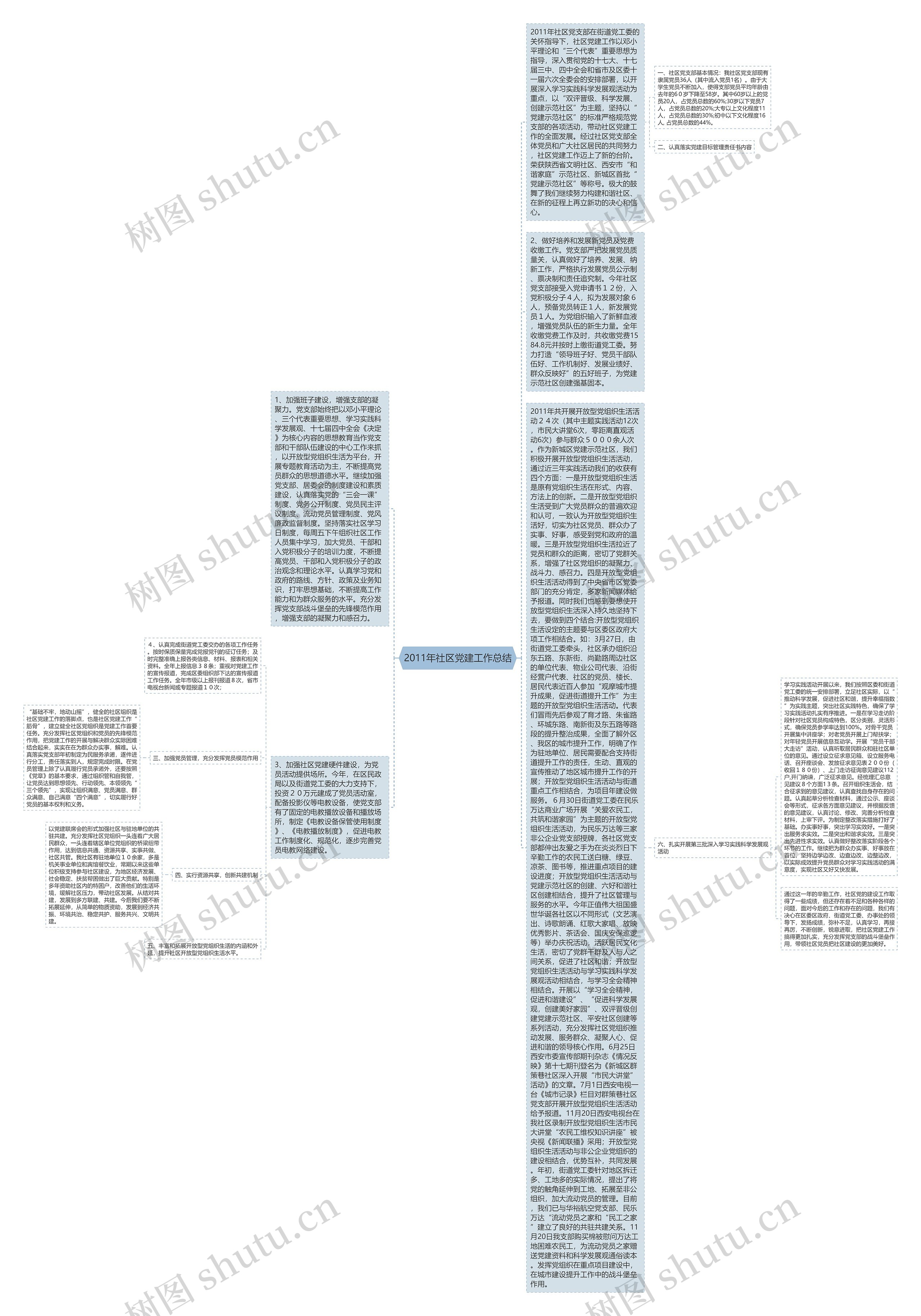 2011年社区党建工作总结思维导图