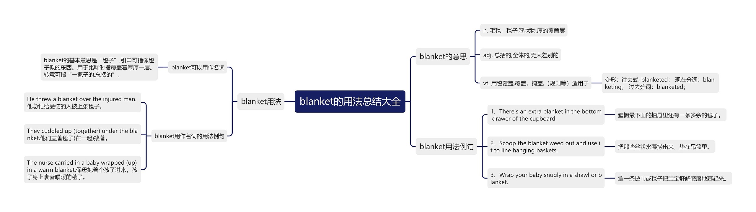 blanket的用法总结大全思维导图