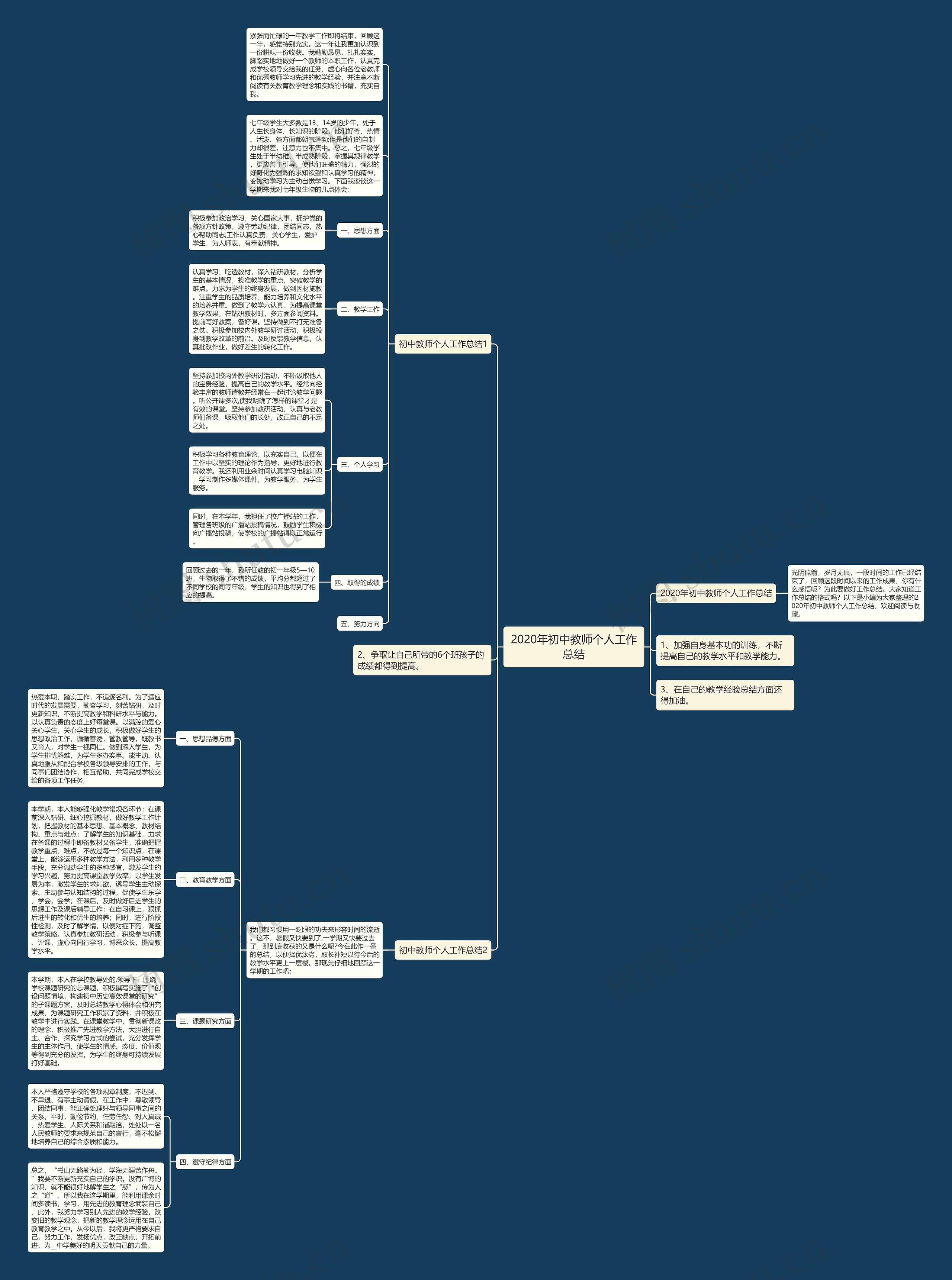 2020年初中教师个人工作总结思维导图