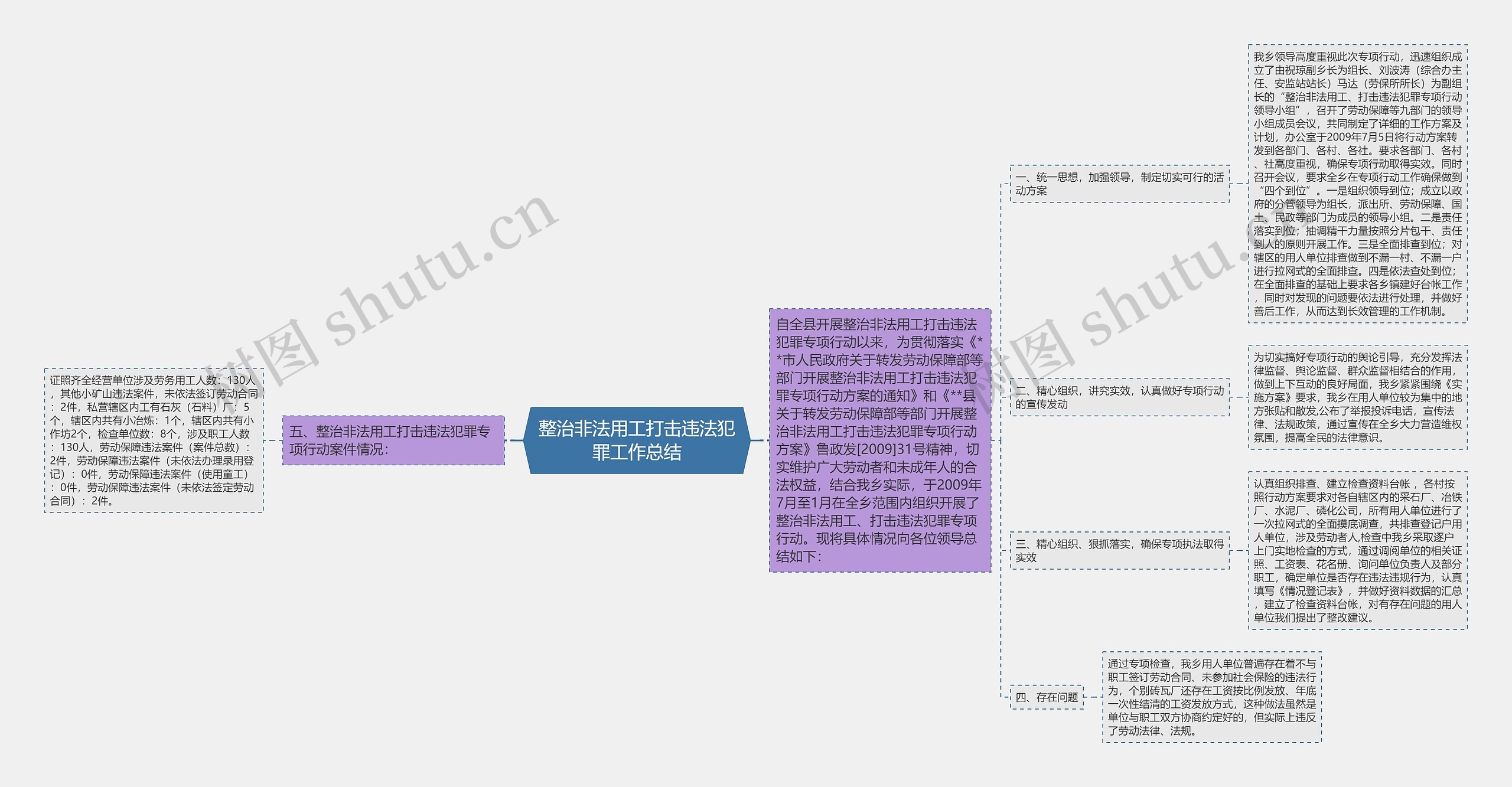 整治非法用工打击违法犯罪工作总结思维导图