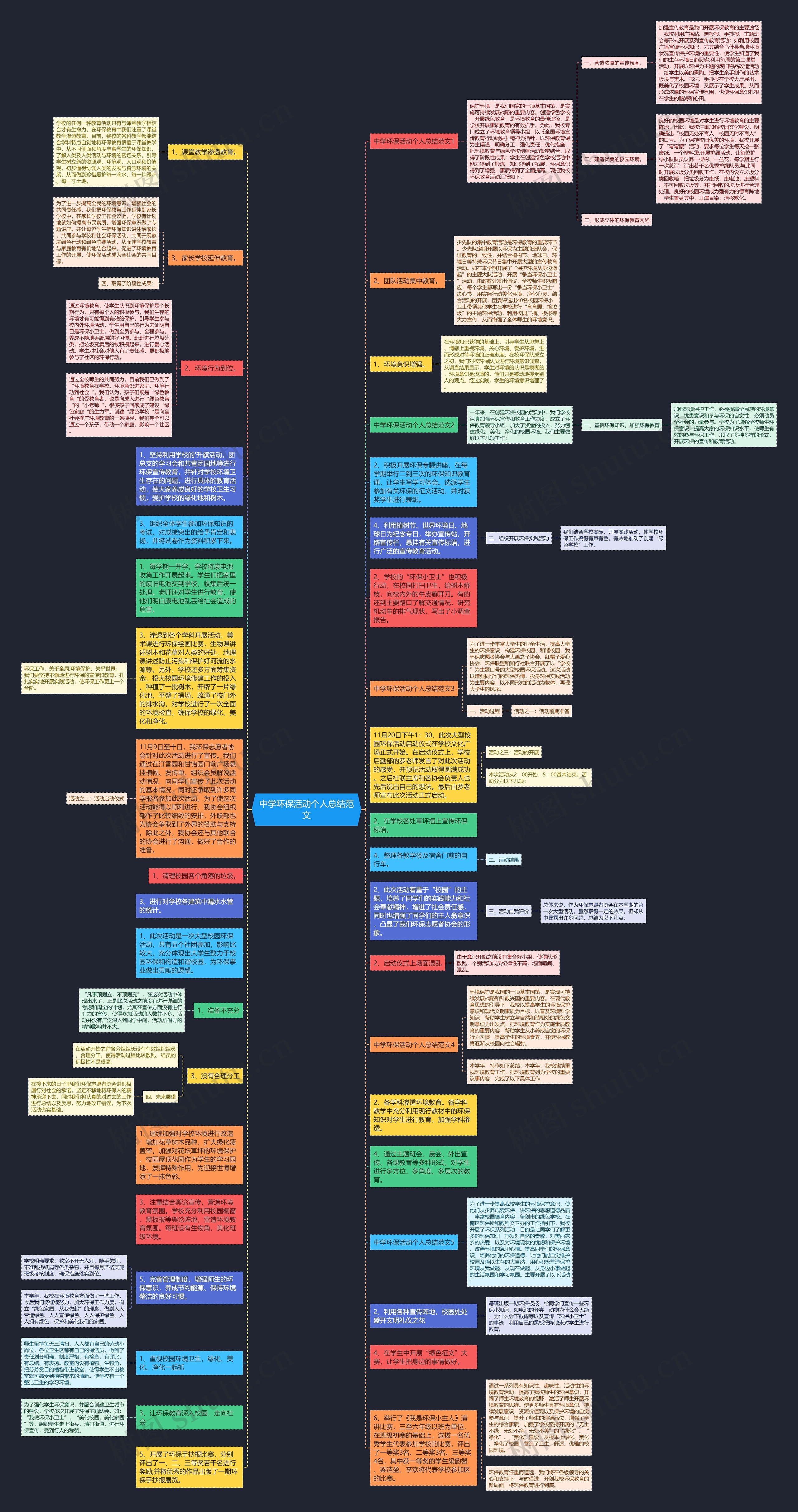 中学环保活动个人总结范文思维导图