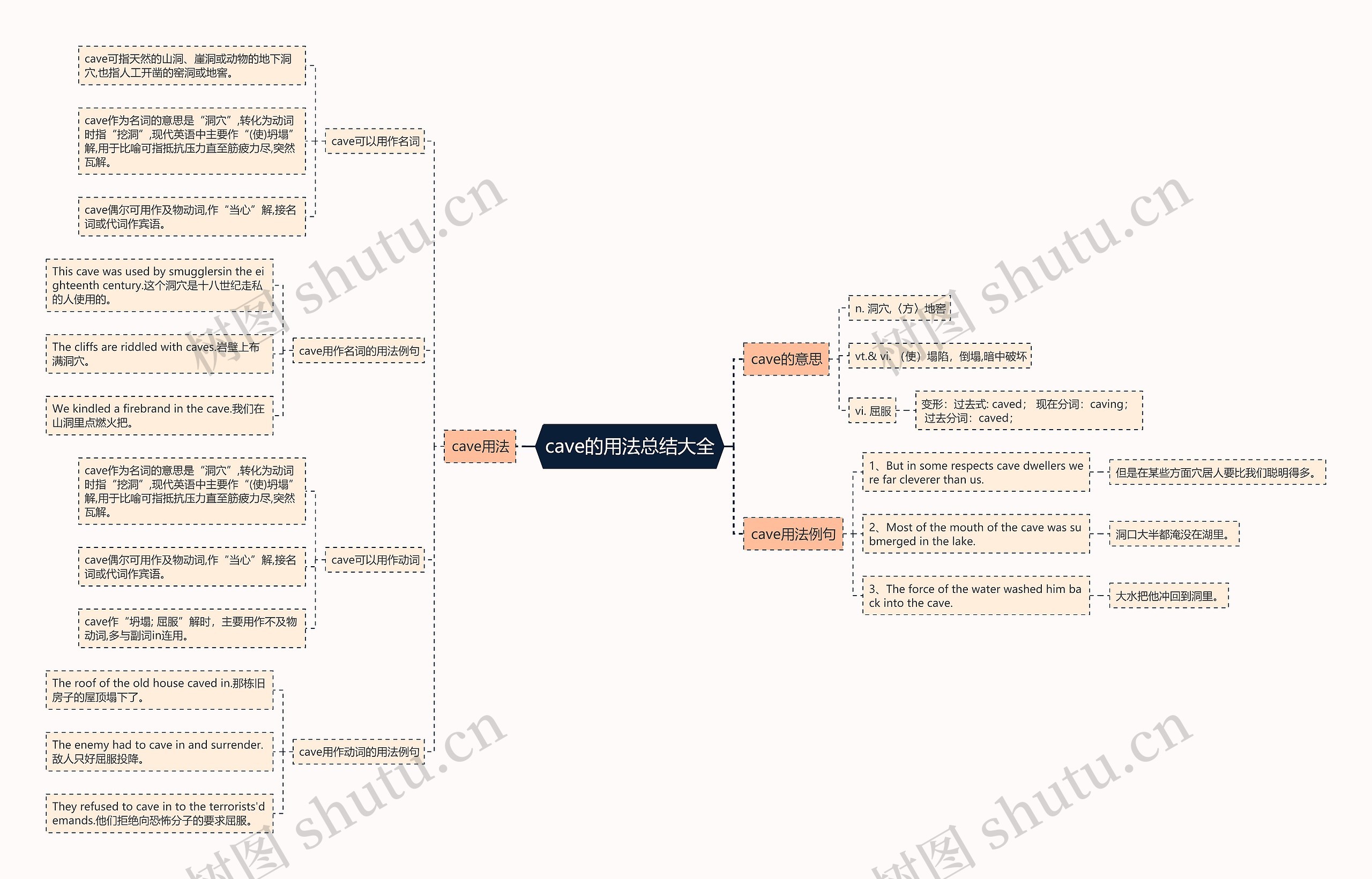 cave的用法总结大全思维导图