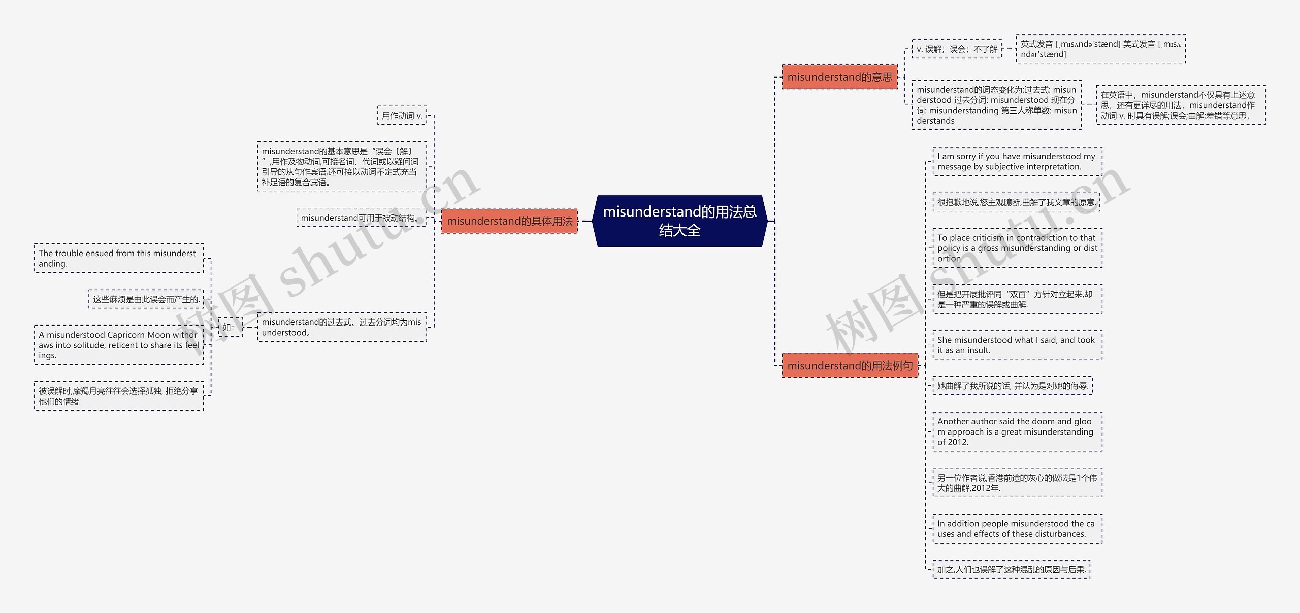 misunderstand的用法总结大全思维导图