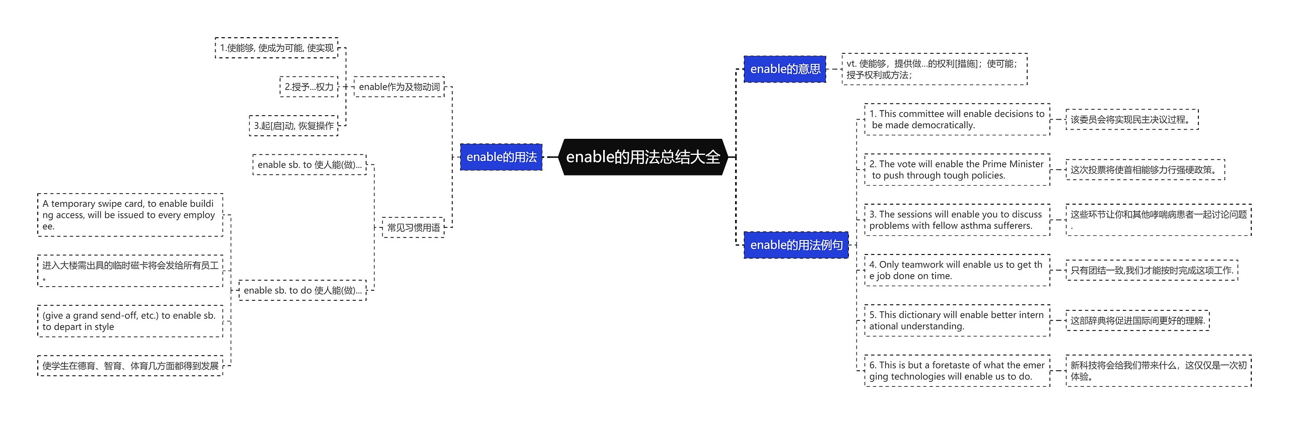 enable的用法总结大全思维导图