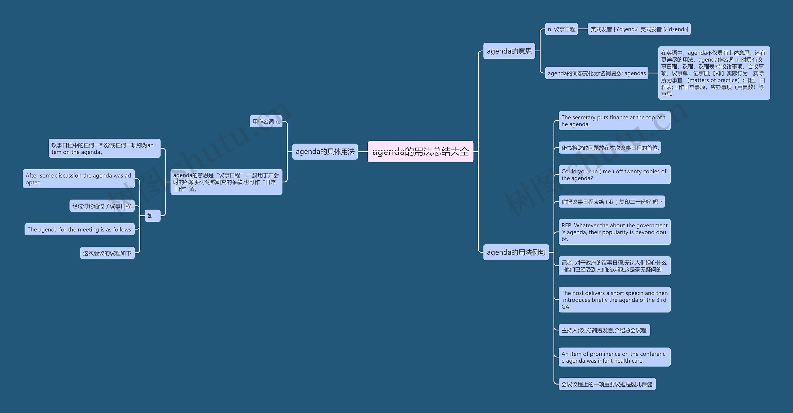 agenda的用法总结大全思维导图