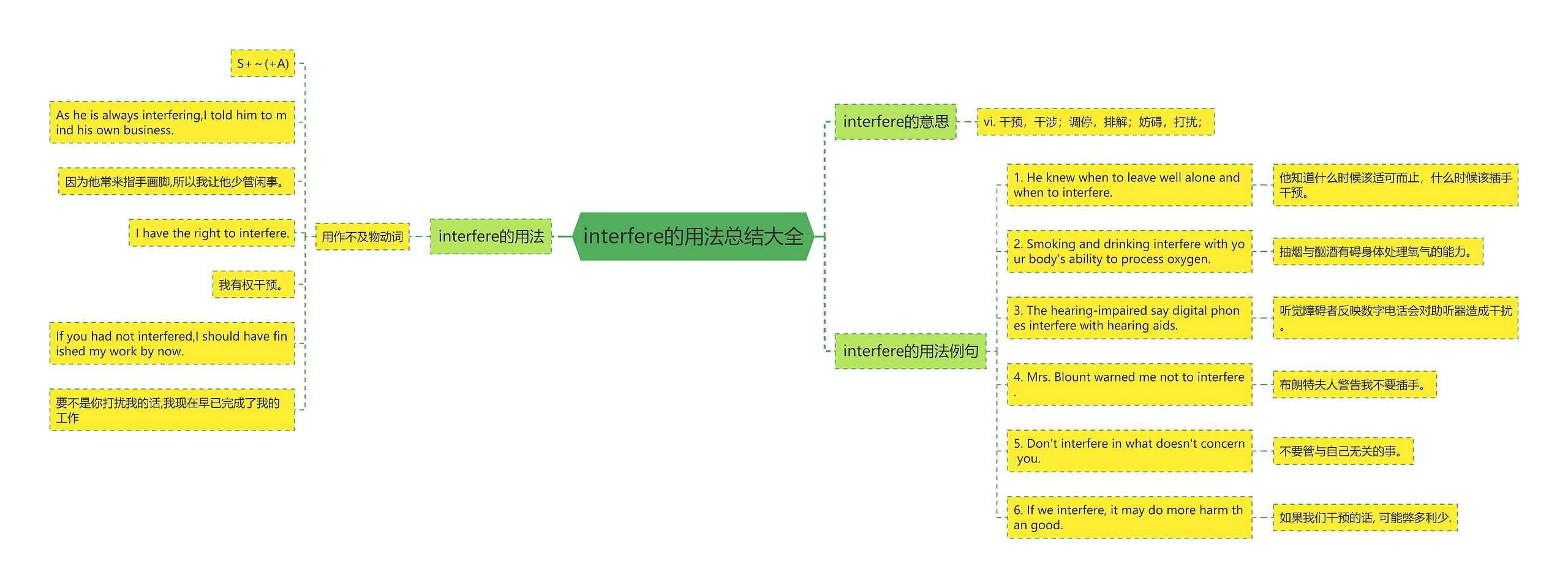 interfere的用法总结大全思维导图