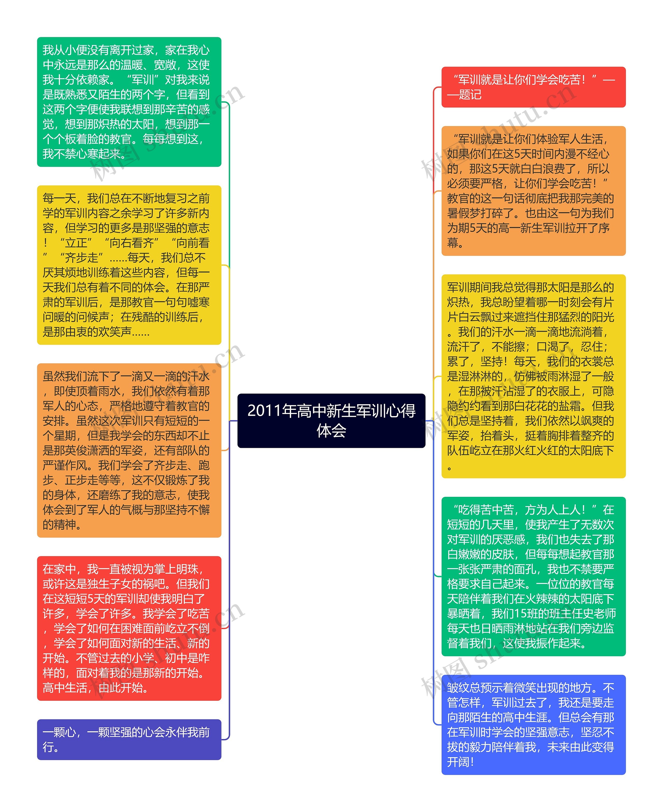 2011年高中新生军训心得体会思维导图