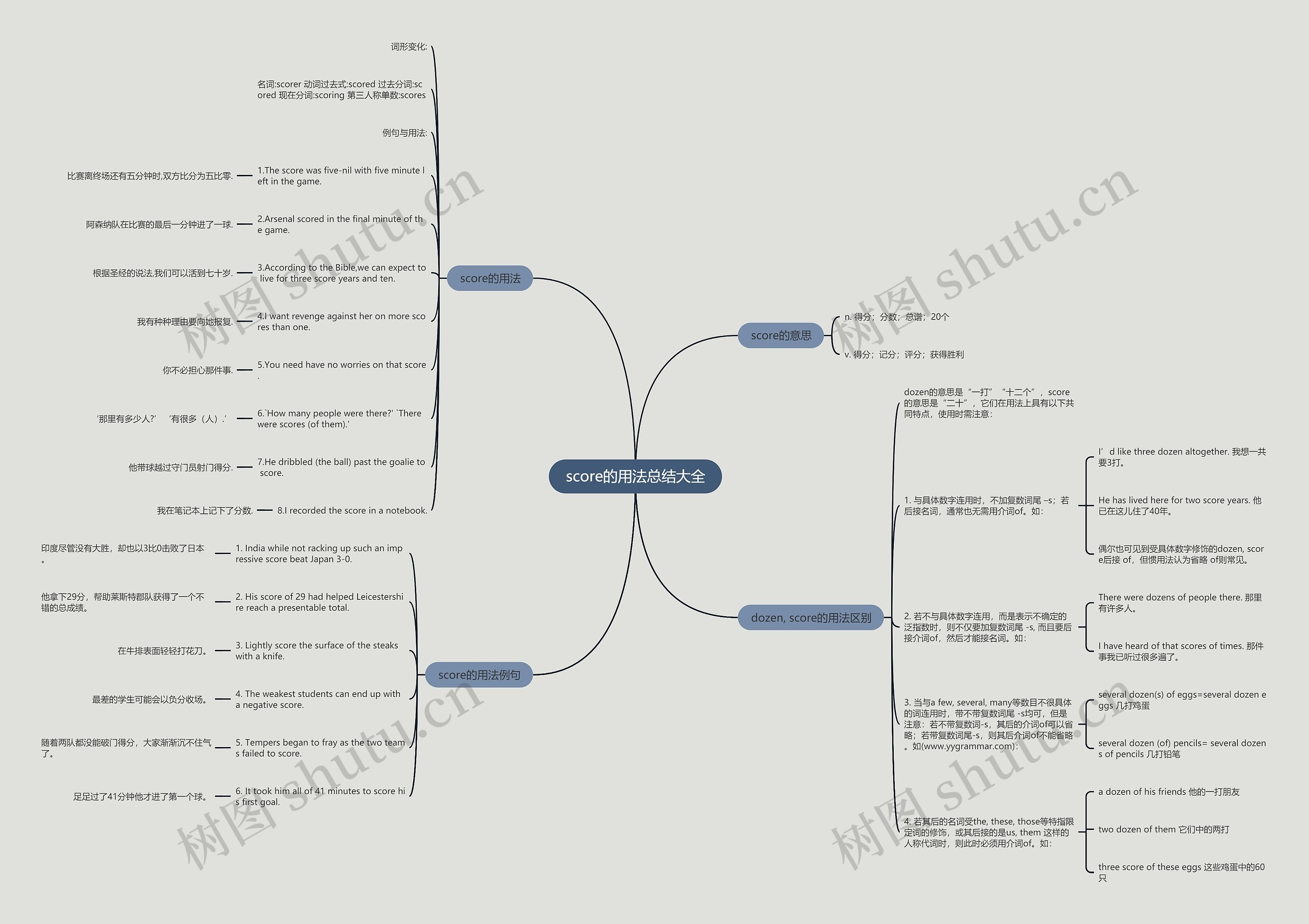 score的用法总结大全思维导图