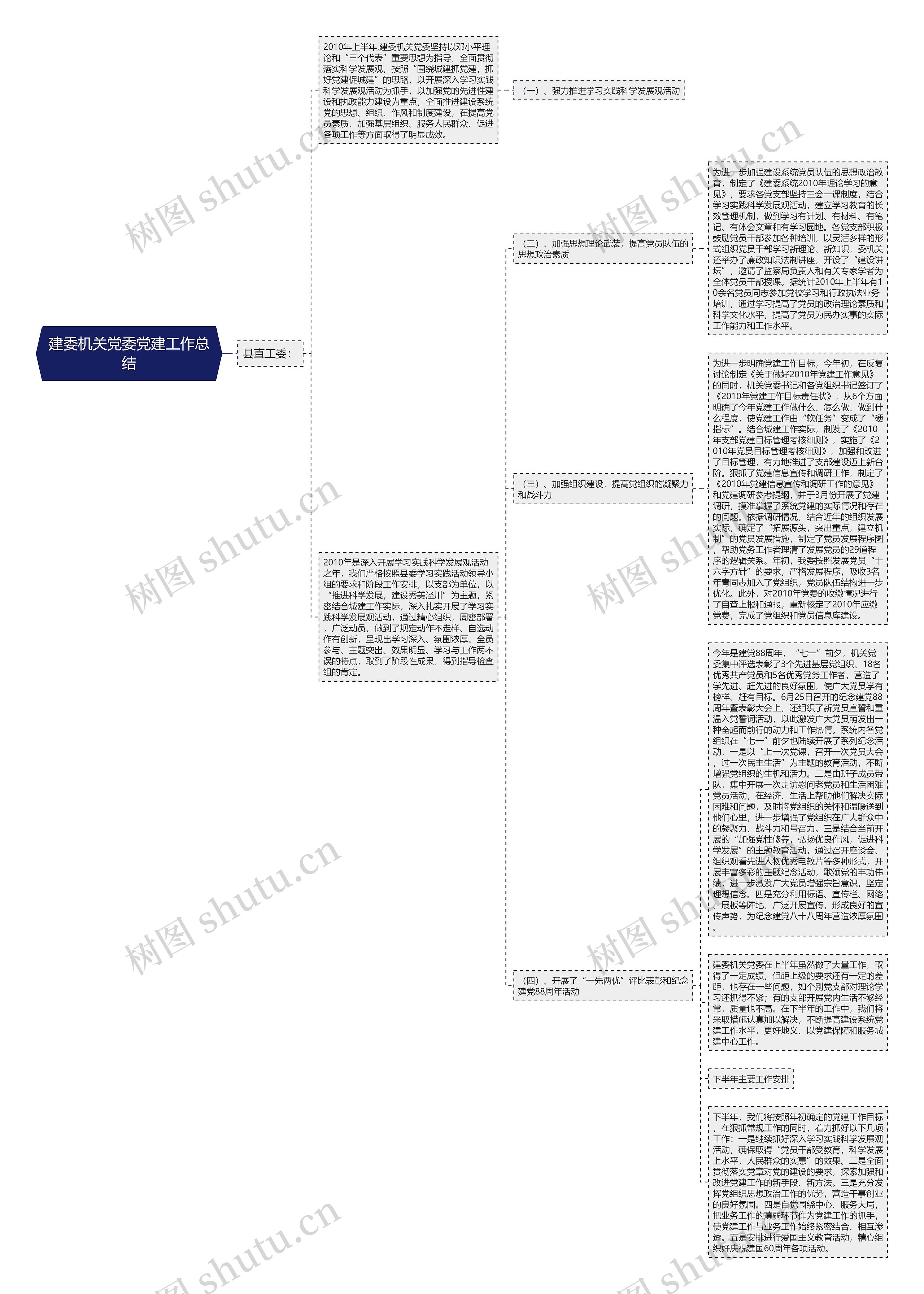 建委机关党委党建工作总结思维导图
