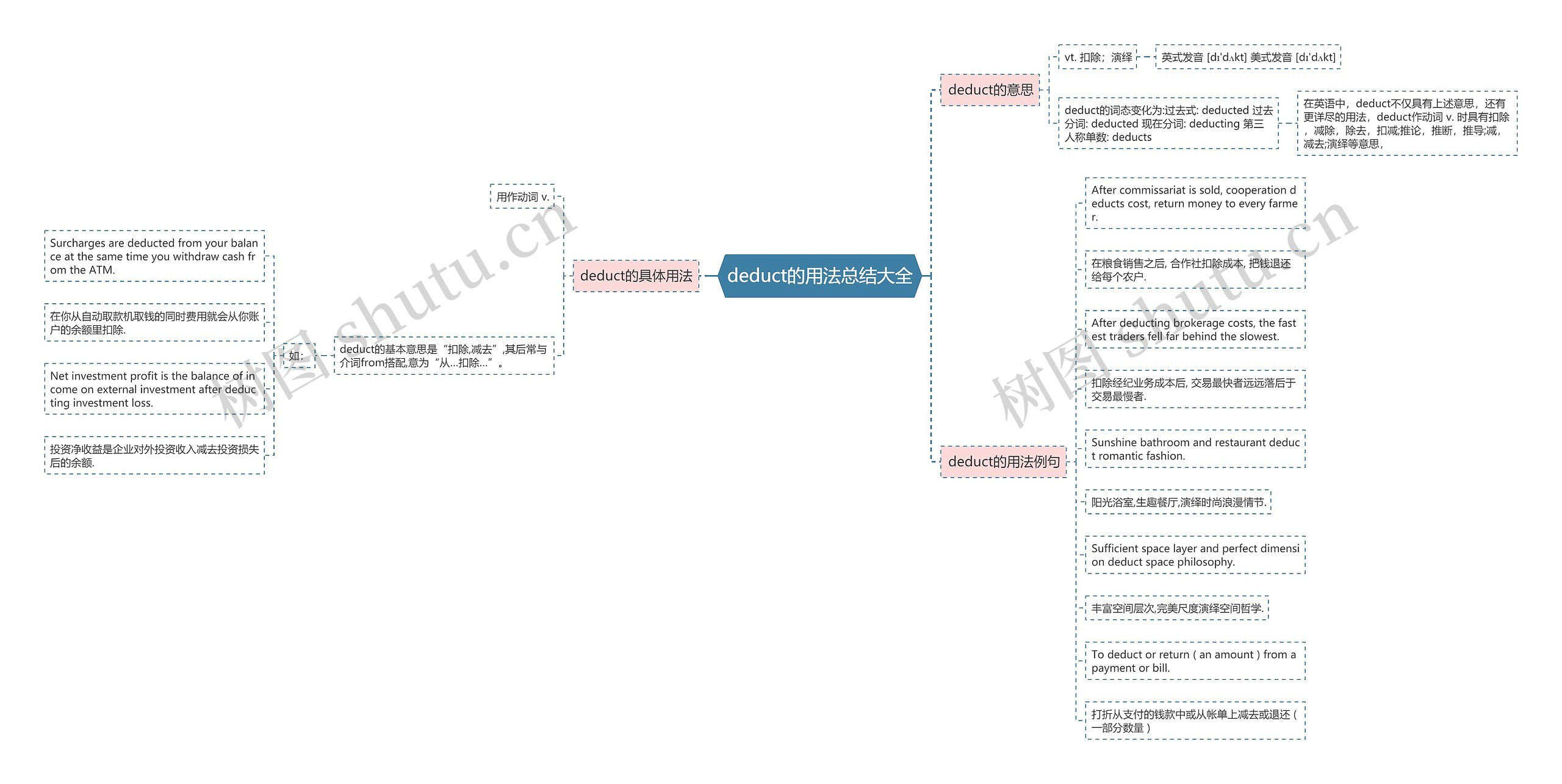 deduct的用法总结大全思维导图