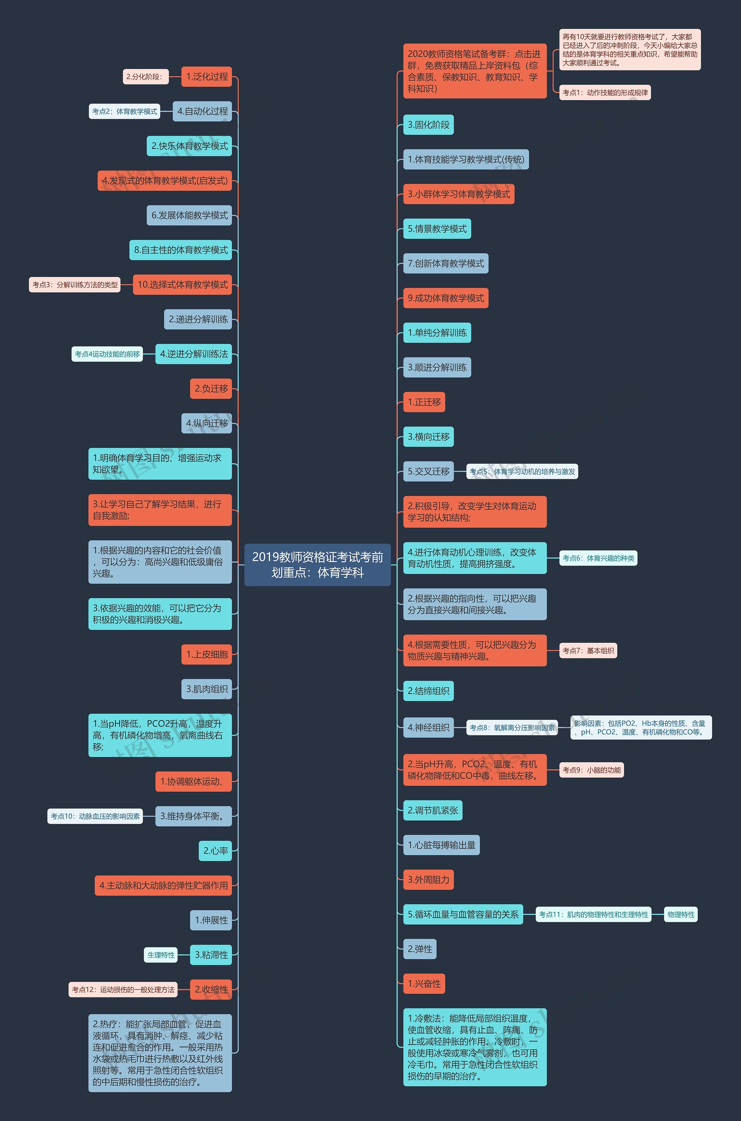 2019教师资格证考试考前划重点：体育学科思维导图