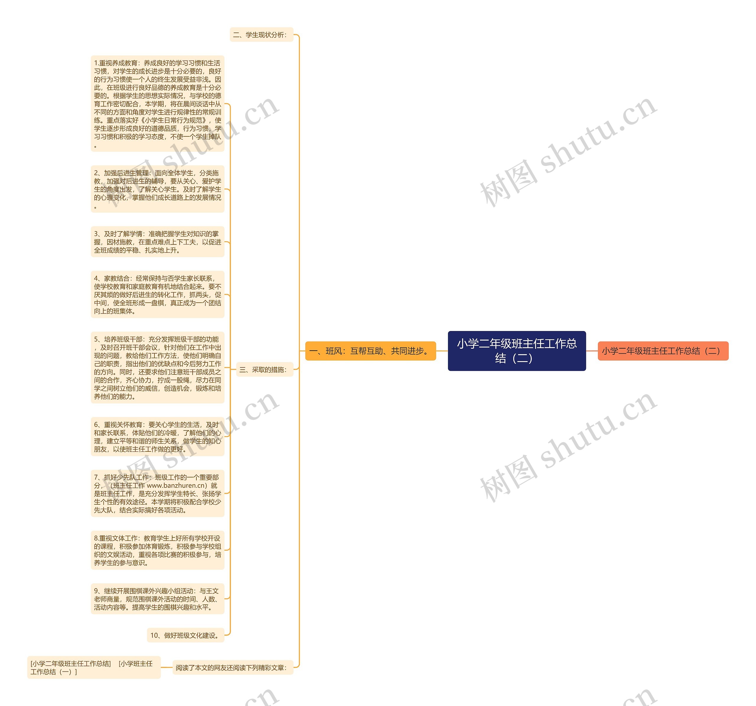 小学二年级班主任工作总结（二）思维导图