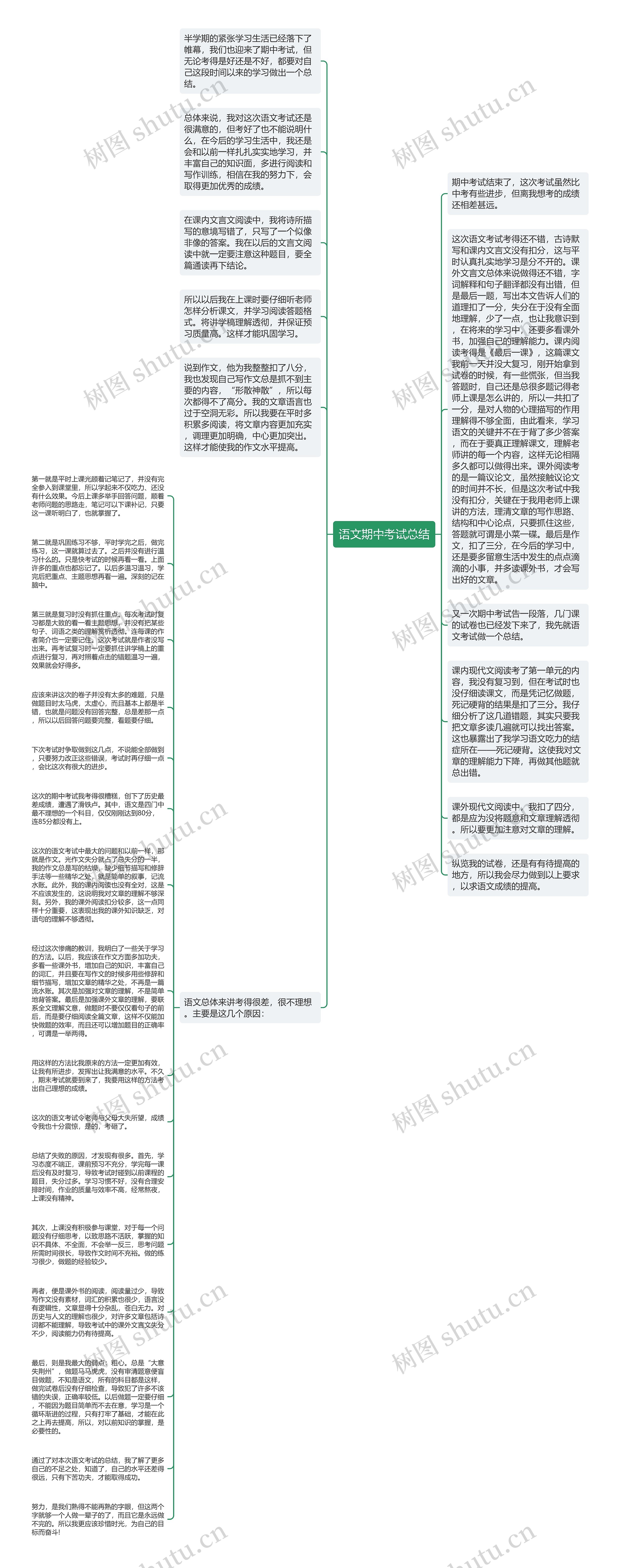 语文期中考试总结思维导图