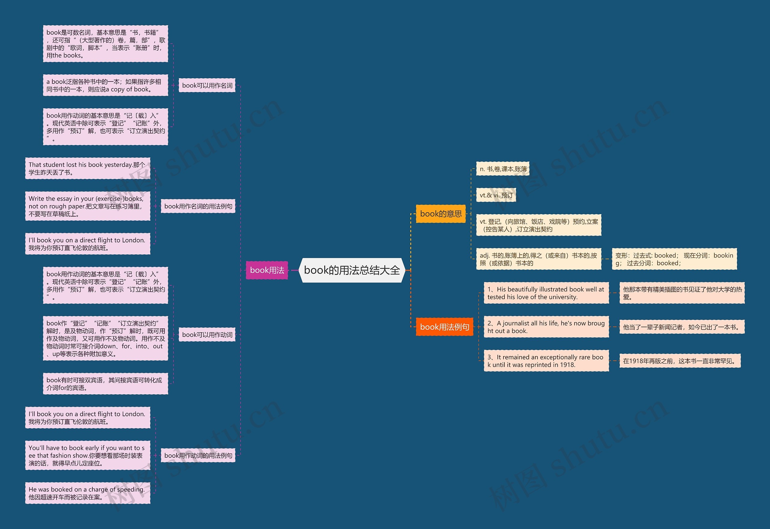 book的用法总结大全思维导图