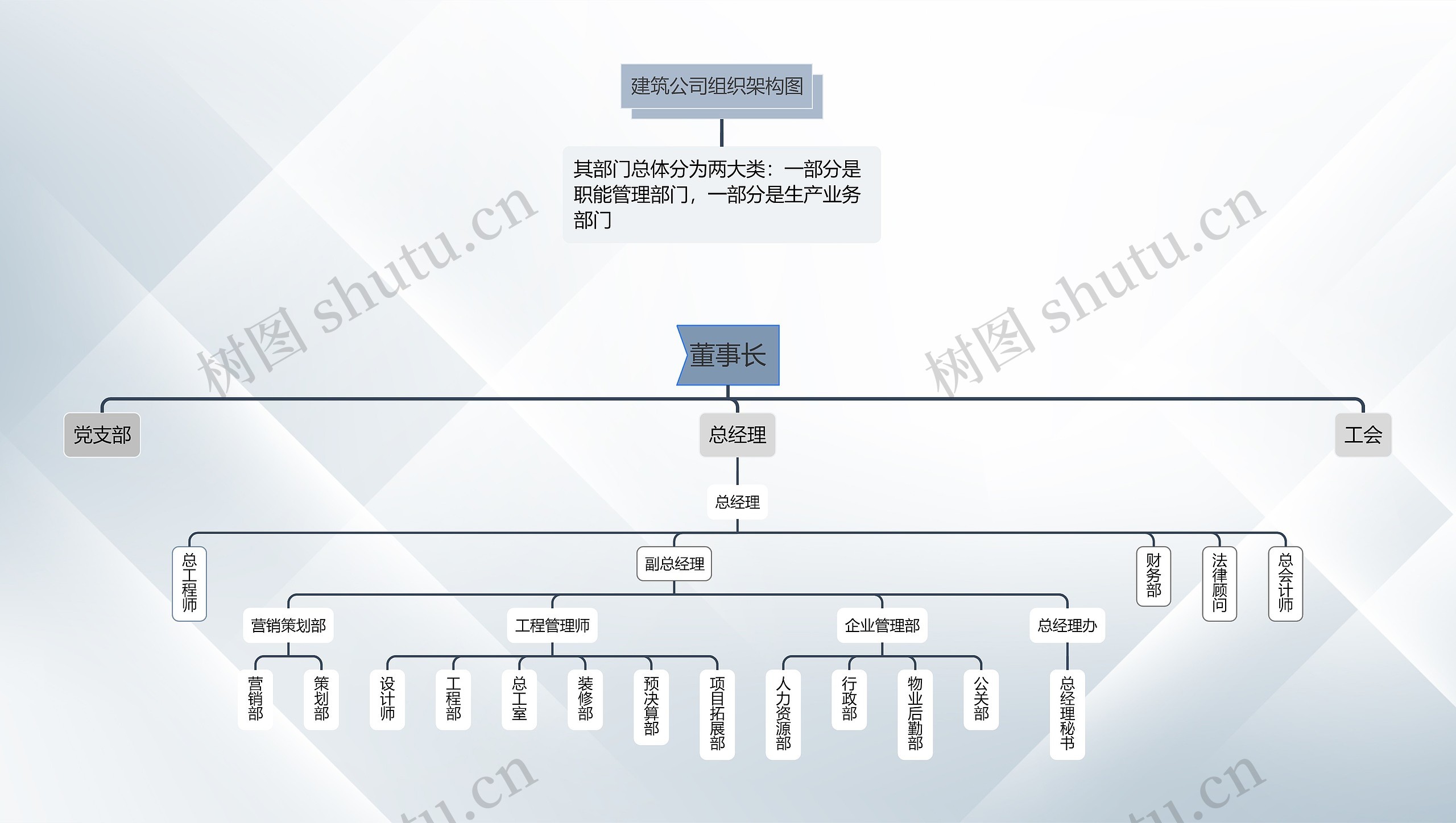 ﻿建筑公司组织架构图