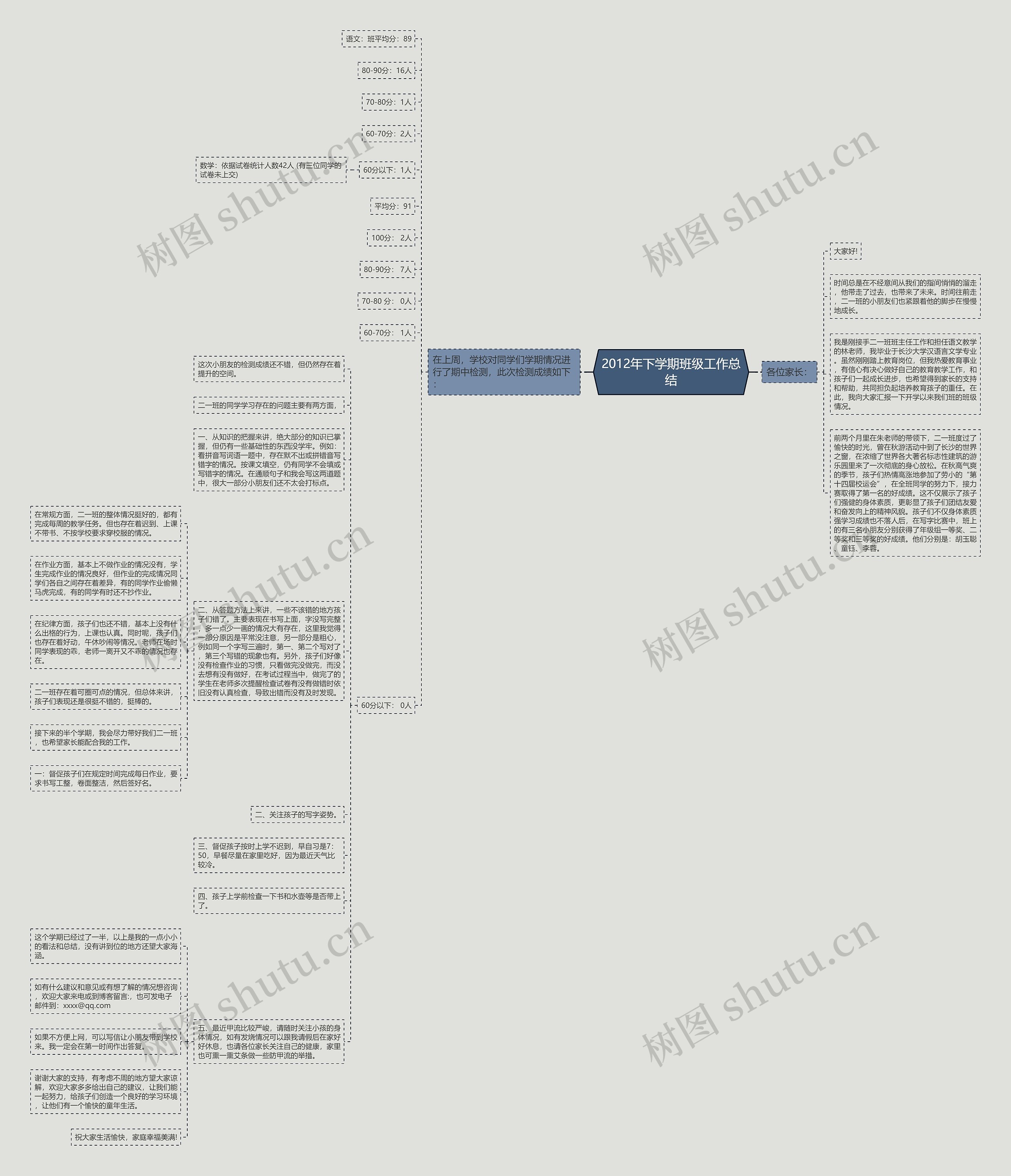 2012年下学期班级工作总结思维导图