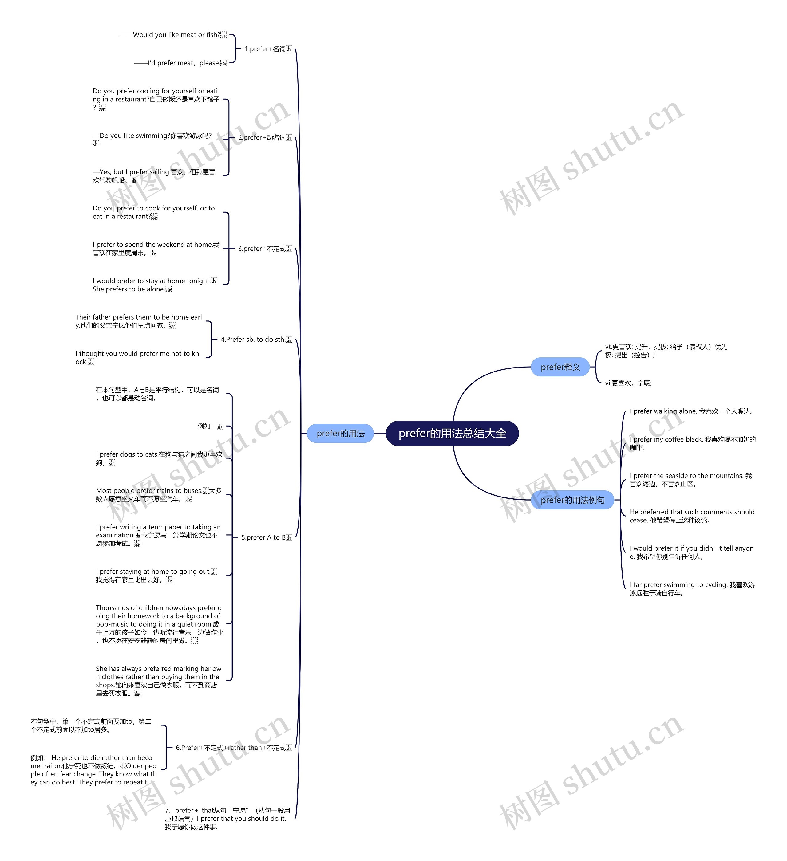 prefer的用法总结大全思维导图