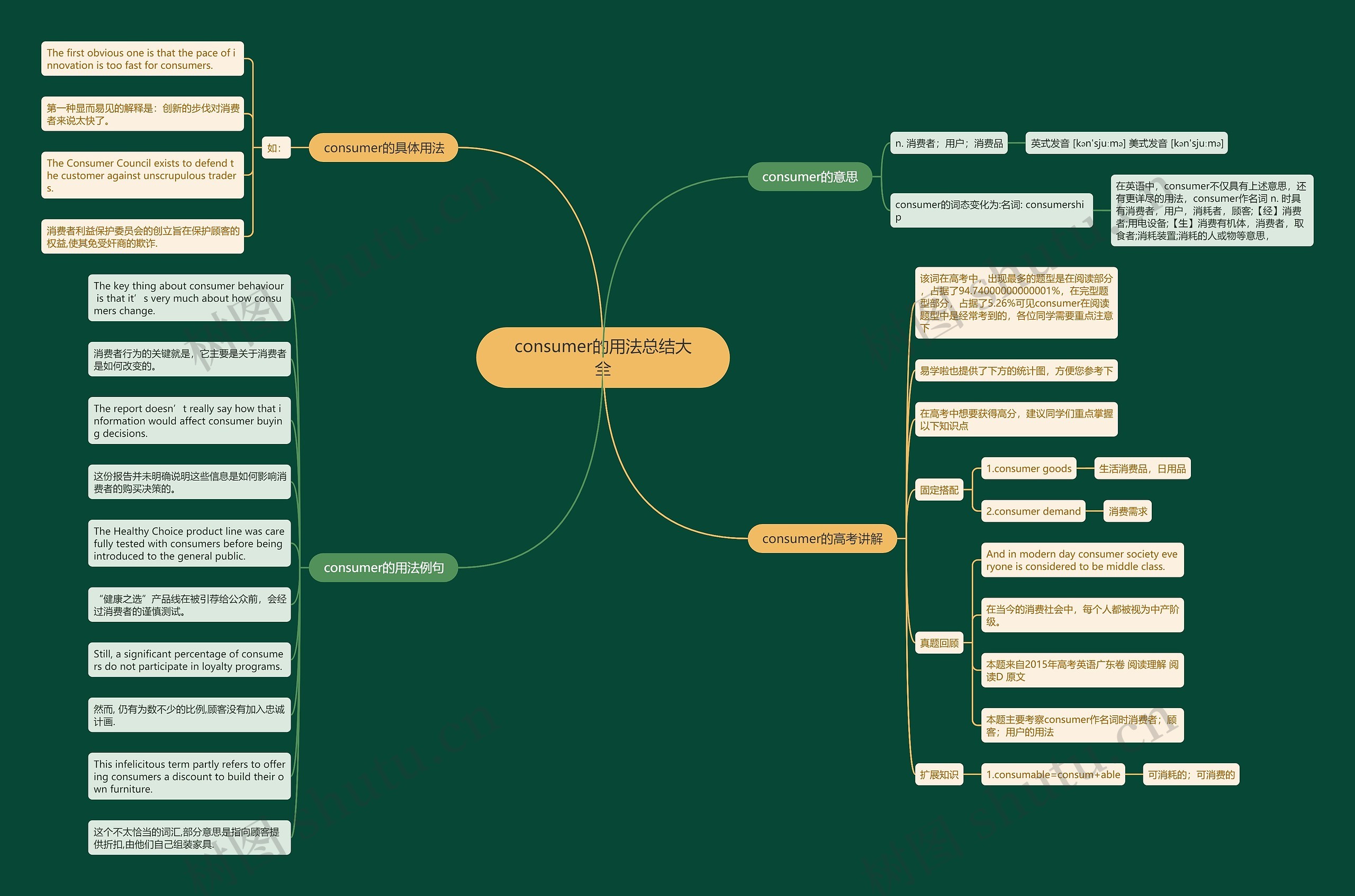 consumer的用法总结大全思维导图