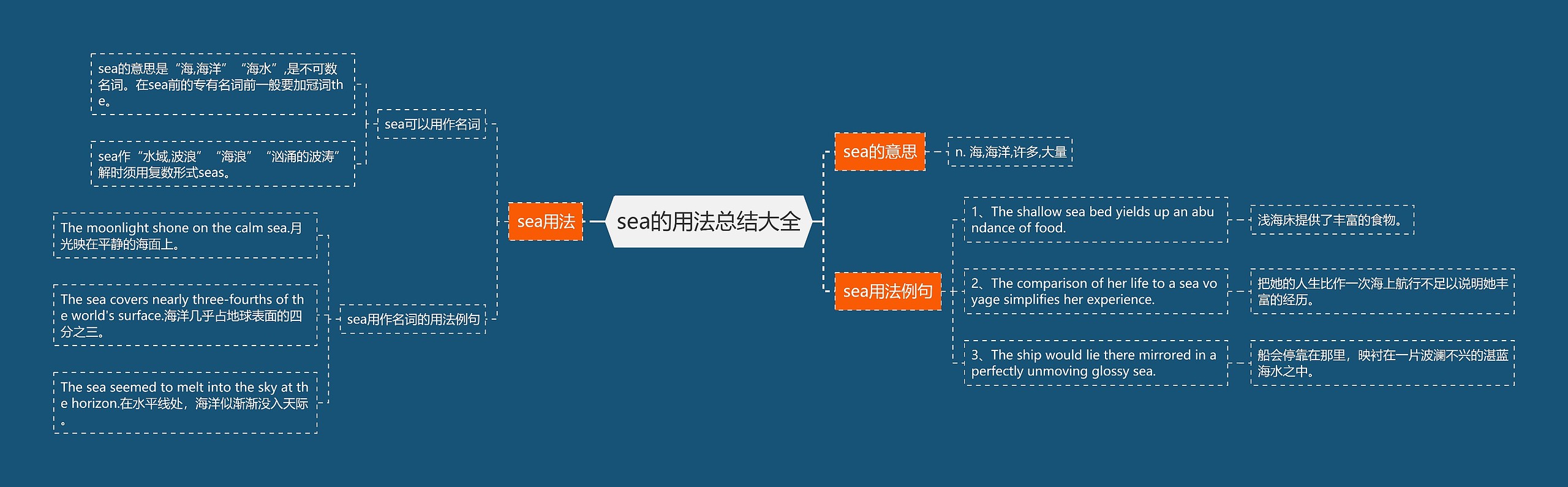 sea的用法总结大全思维导图