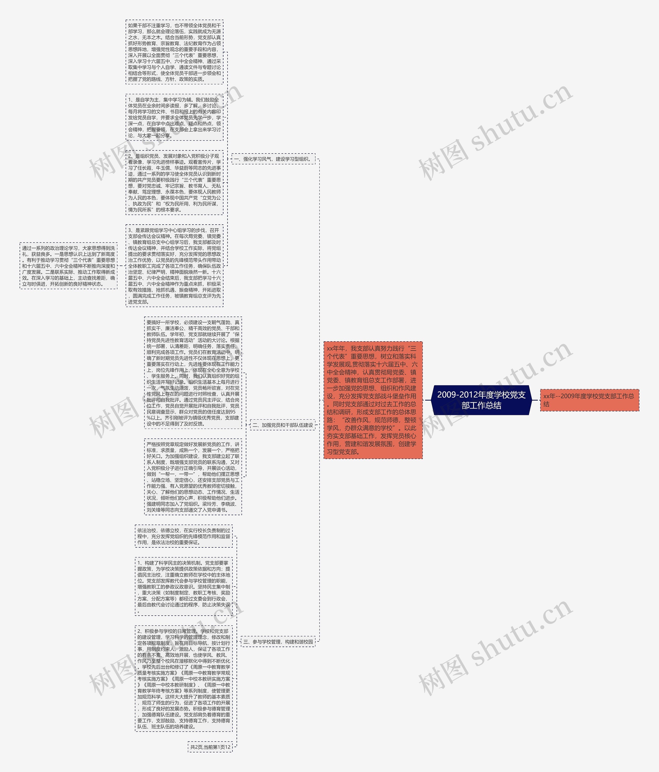 2009-2012年度学校党支部工作总结思维导图