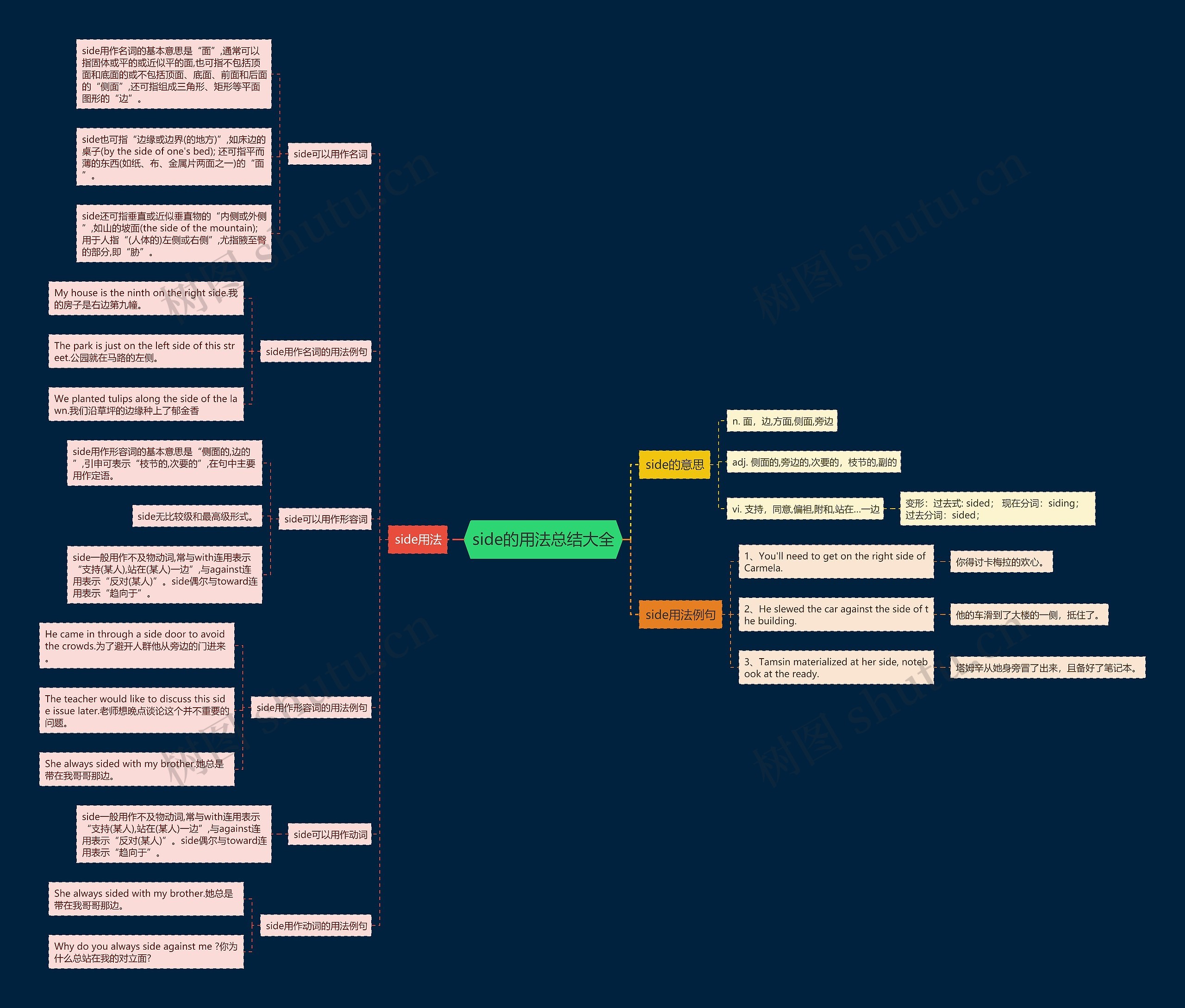 side的用法总结大全思维导图