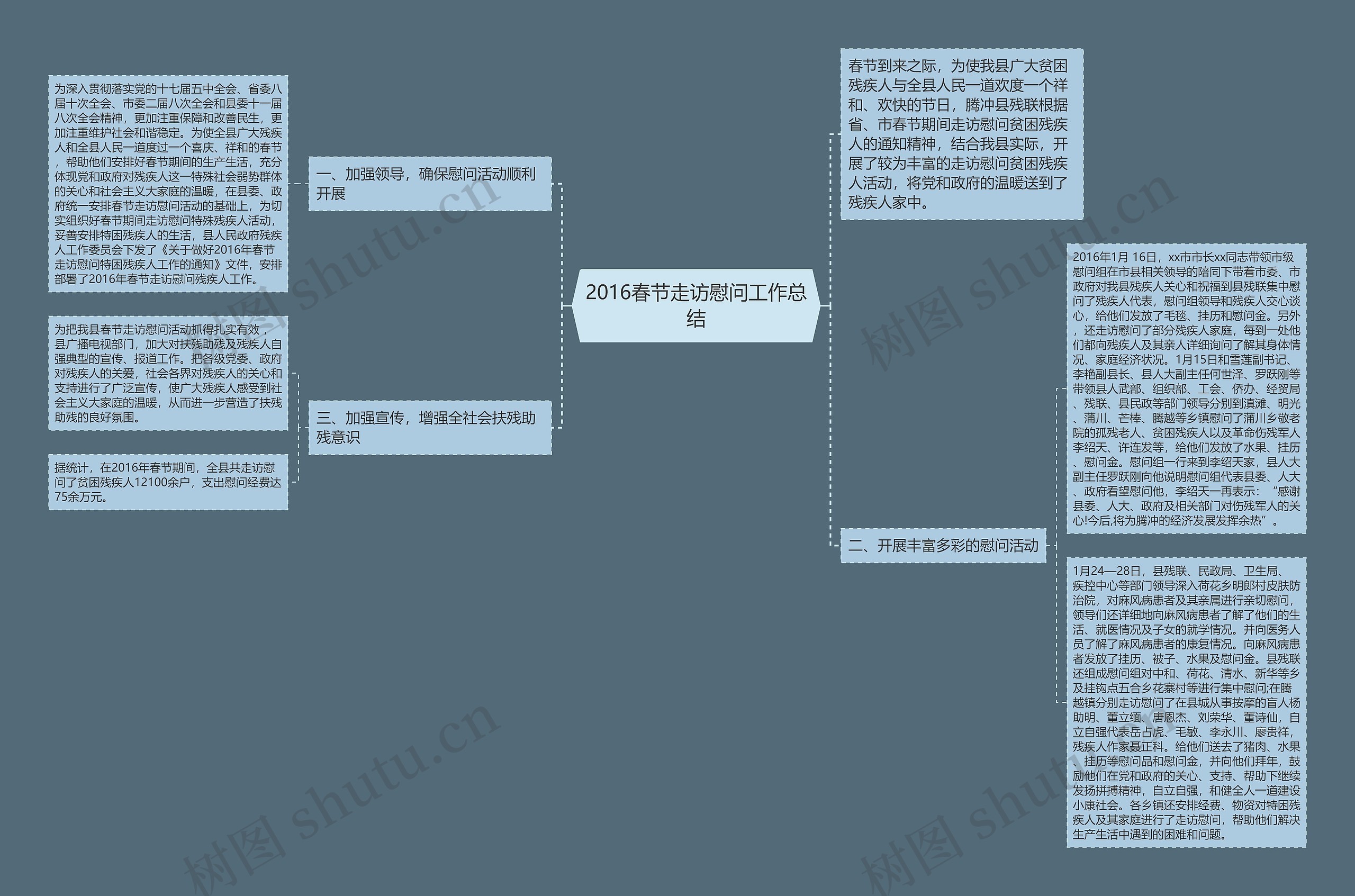 2016春节走访慰问工作总结思维导图