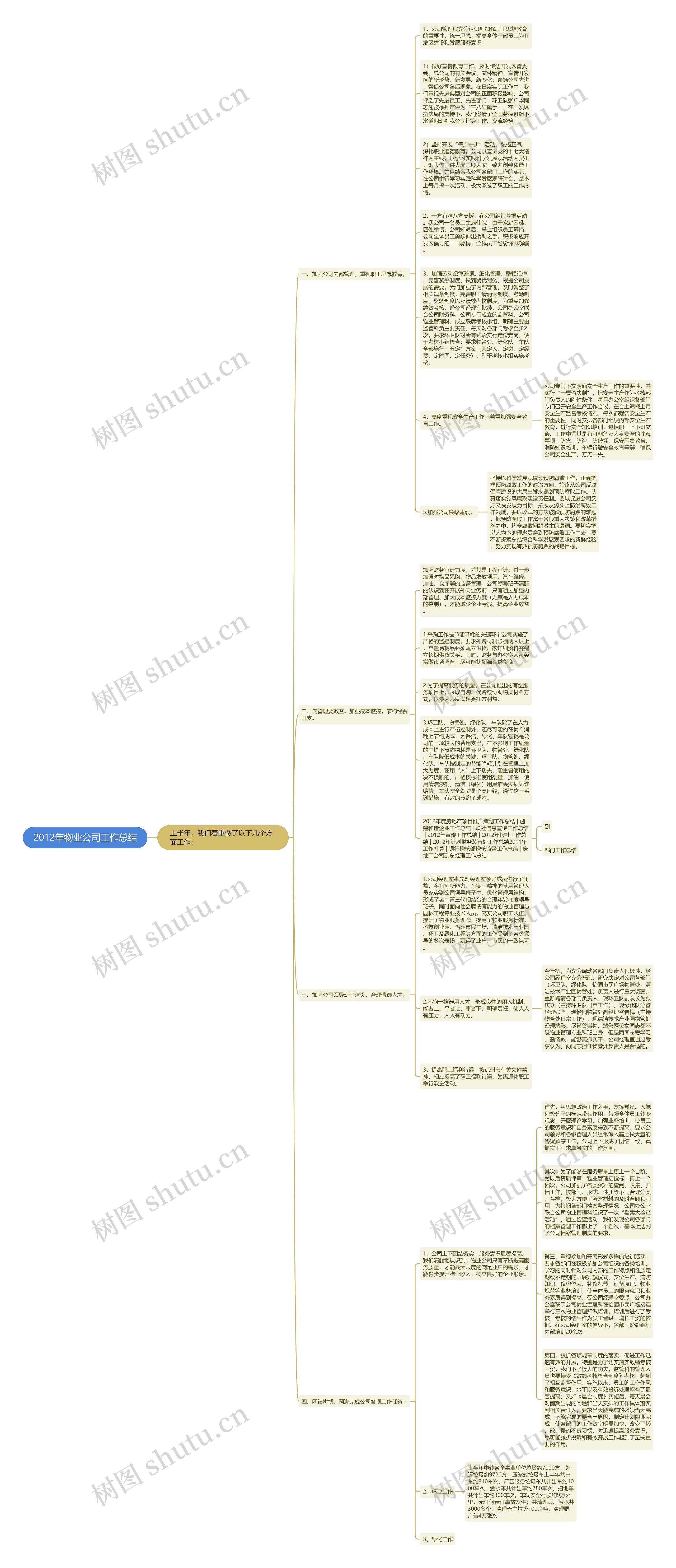 2012年物业公司工作总结思维导图