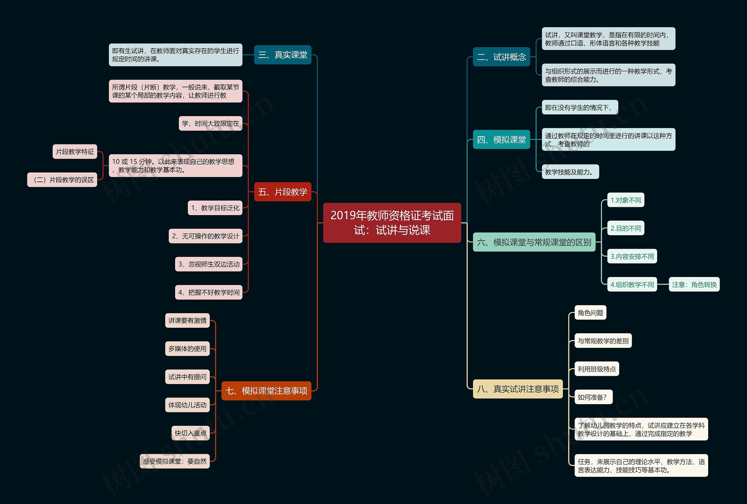 2019年教师资格证考试面试：试讲与说课思维导图