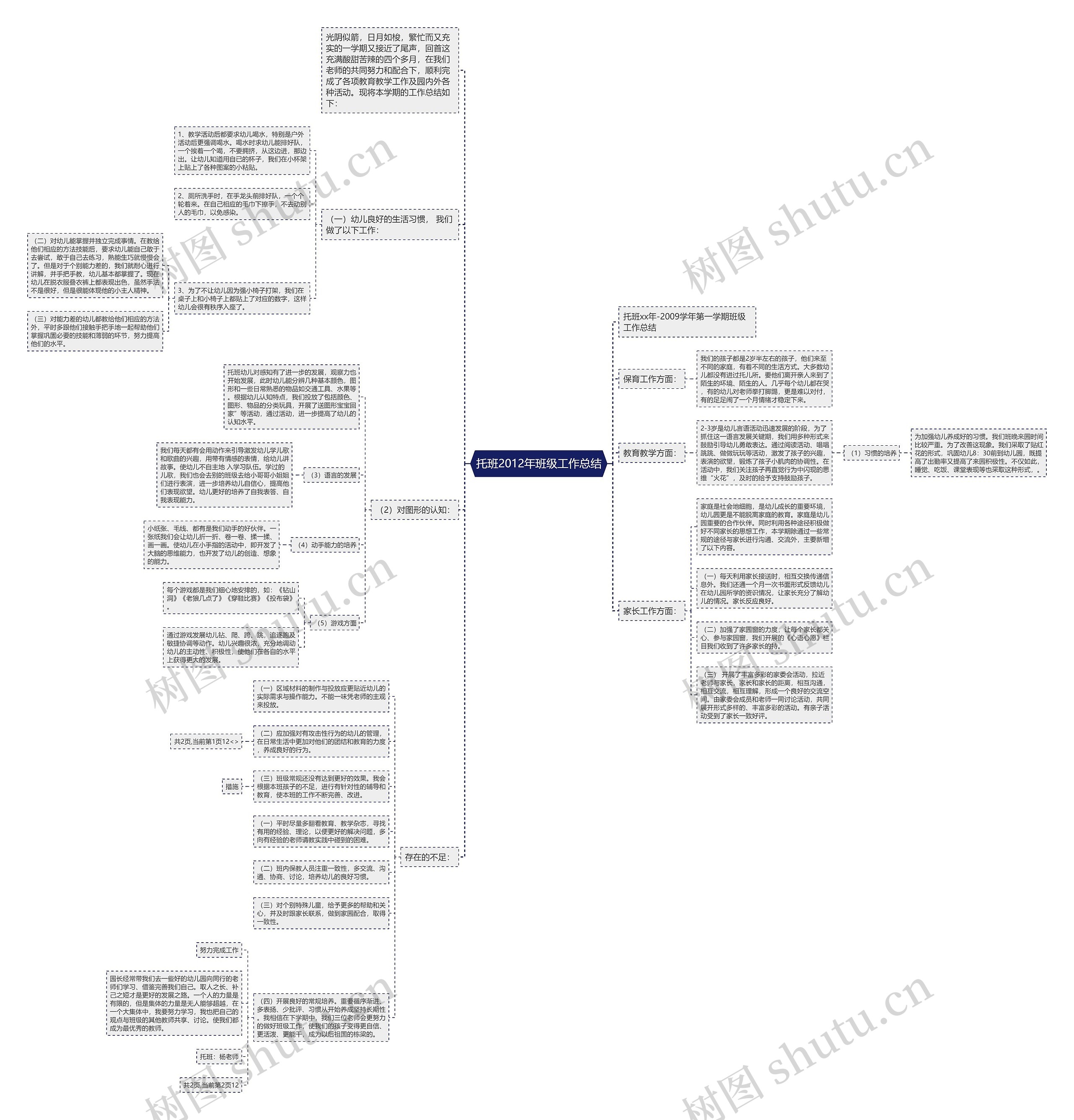 托班2012年班级工作总结思维导图