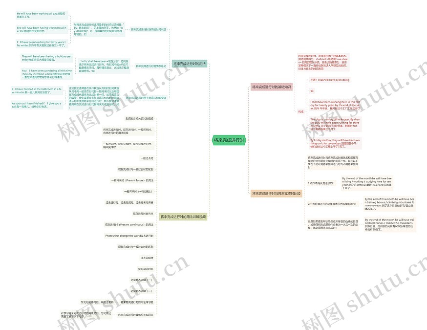 将来完成进行时思维导图_编号p9388073-TreeMind树图