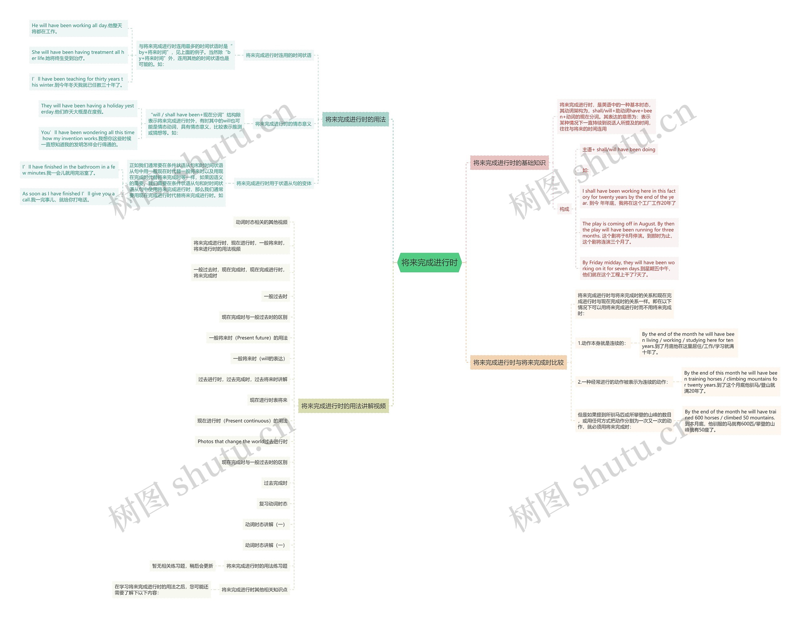 将来完成进行时思维导图