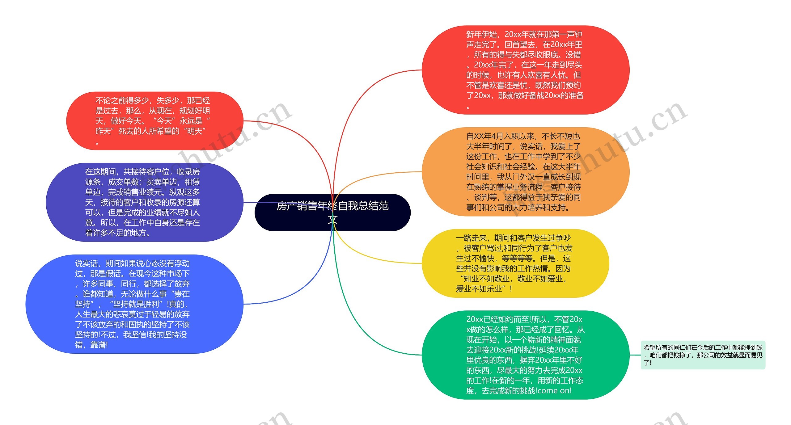 房产销售年终自我总结范文思维导图