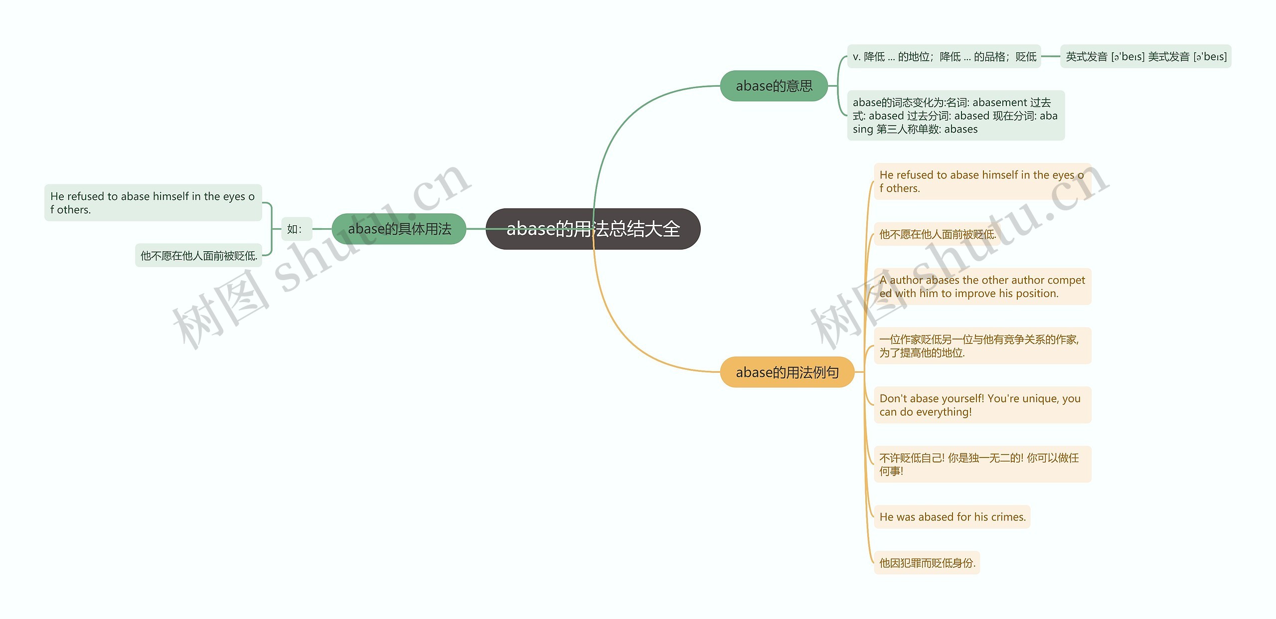 abase的用法总结大全思维导图
