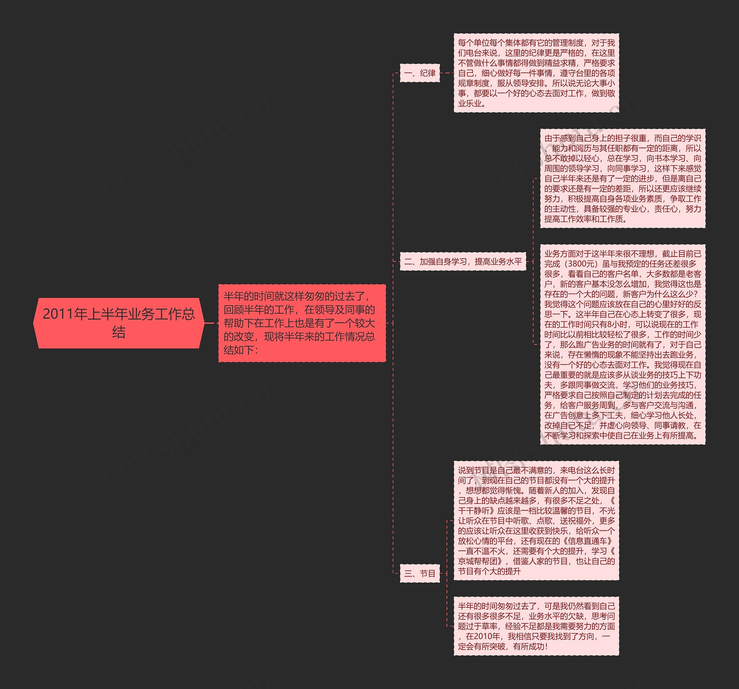 2011年上半年业务工作总结思维导图