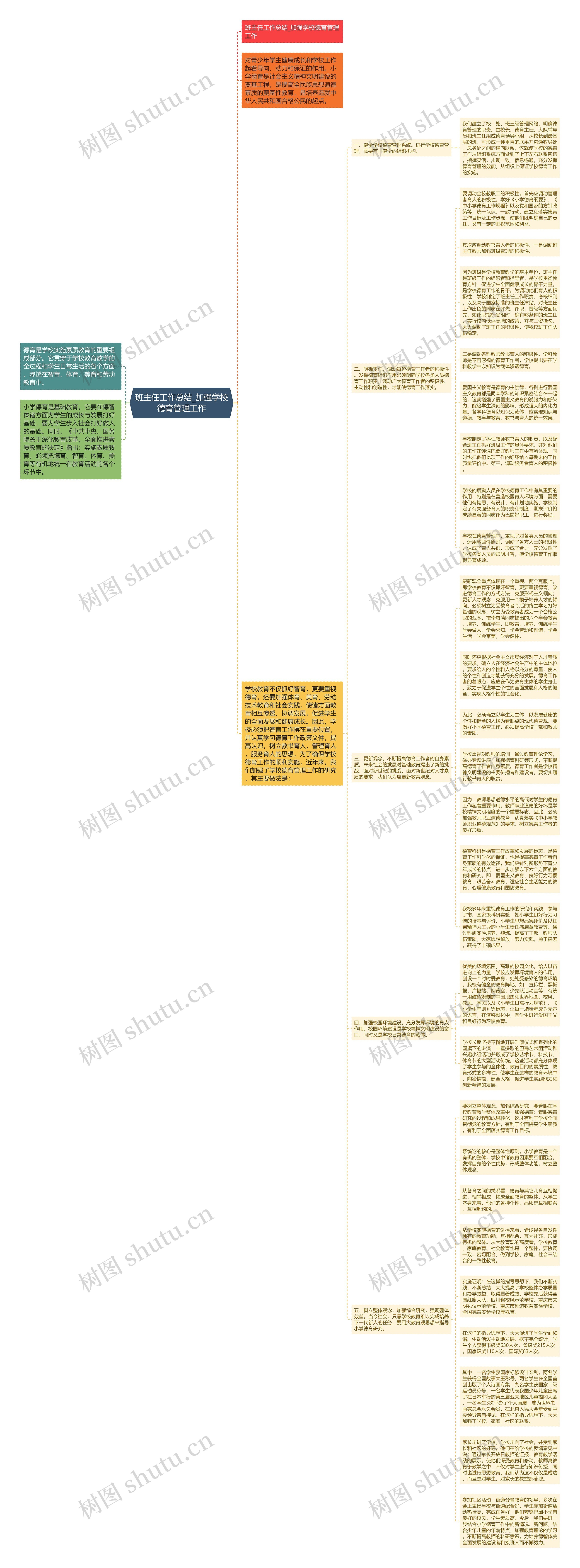 班主任工作总结_加强学校德育管理工作思维导图