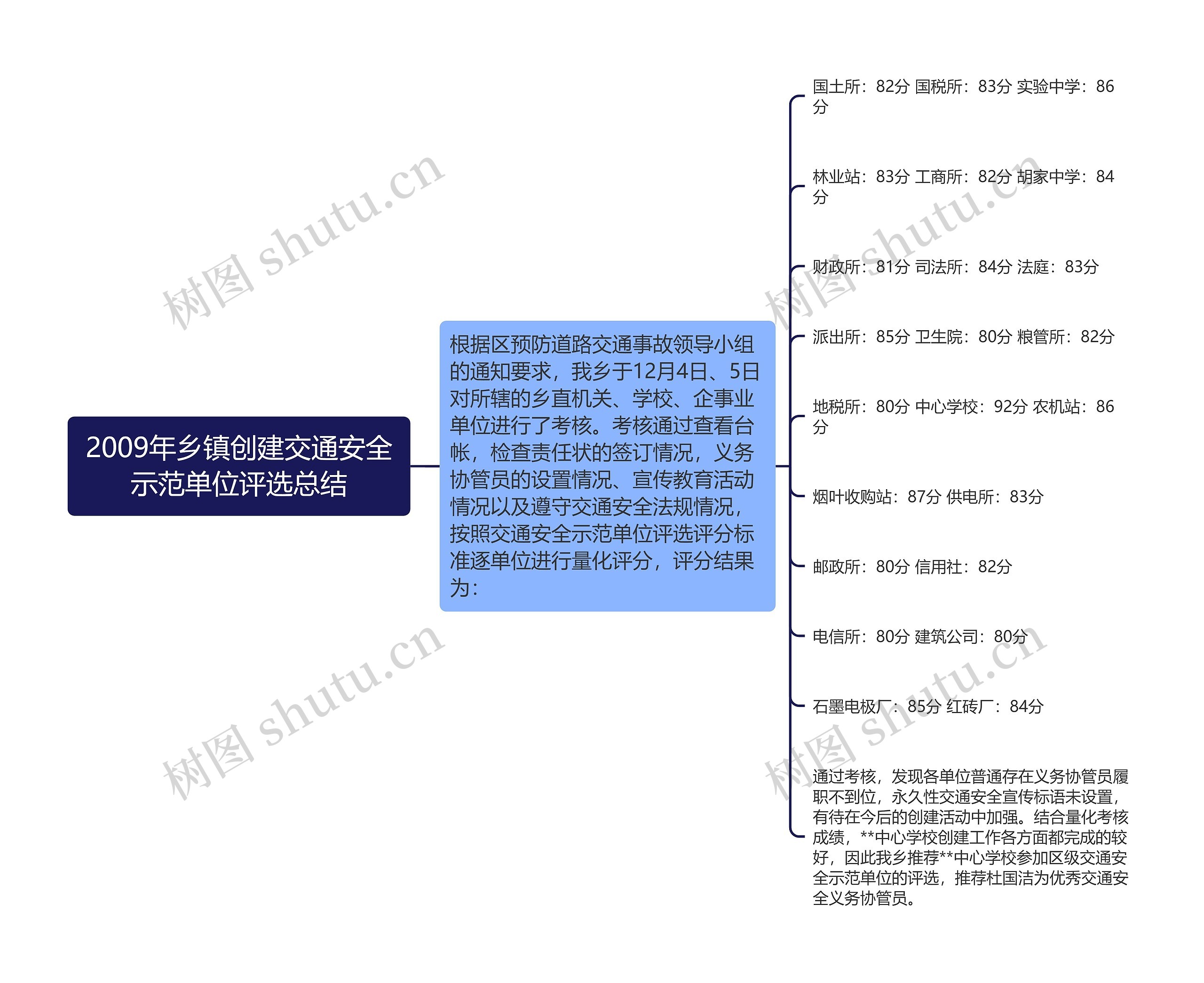 2009年乡镇创建交通安全示范单位评选总结思维导图