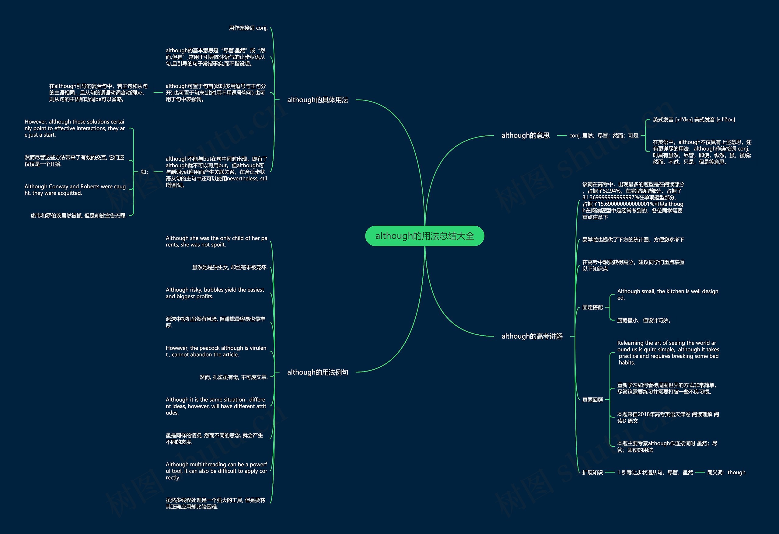 although的用法总结大全思维导图