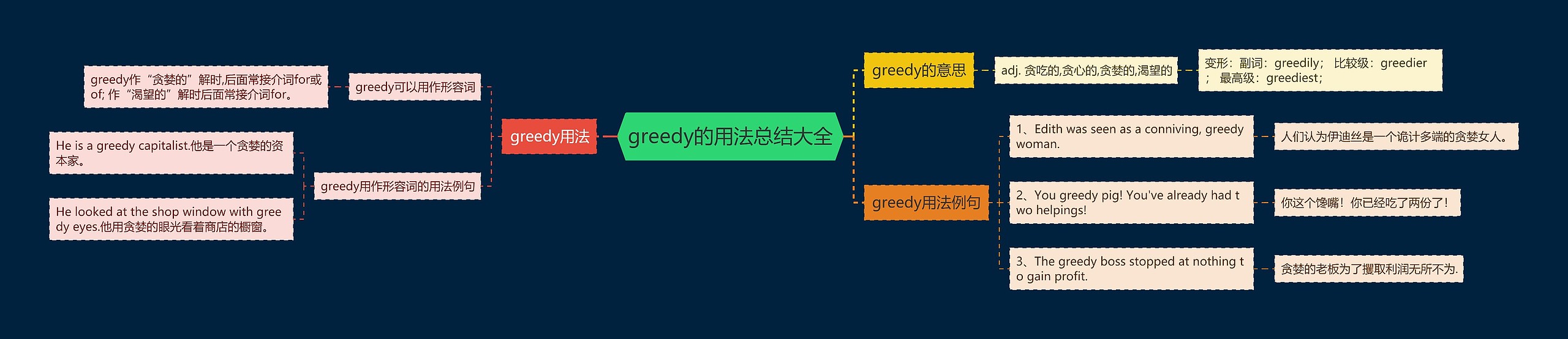 greedy的用法总结大全思维导图