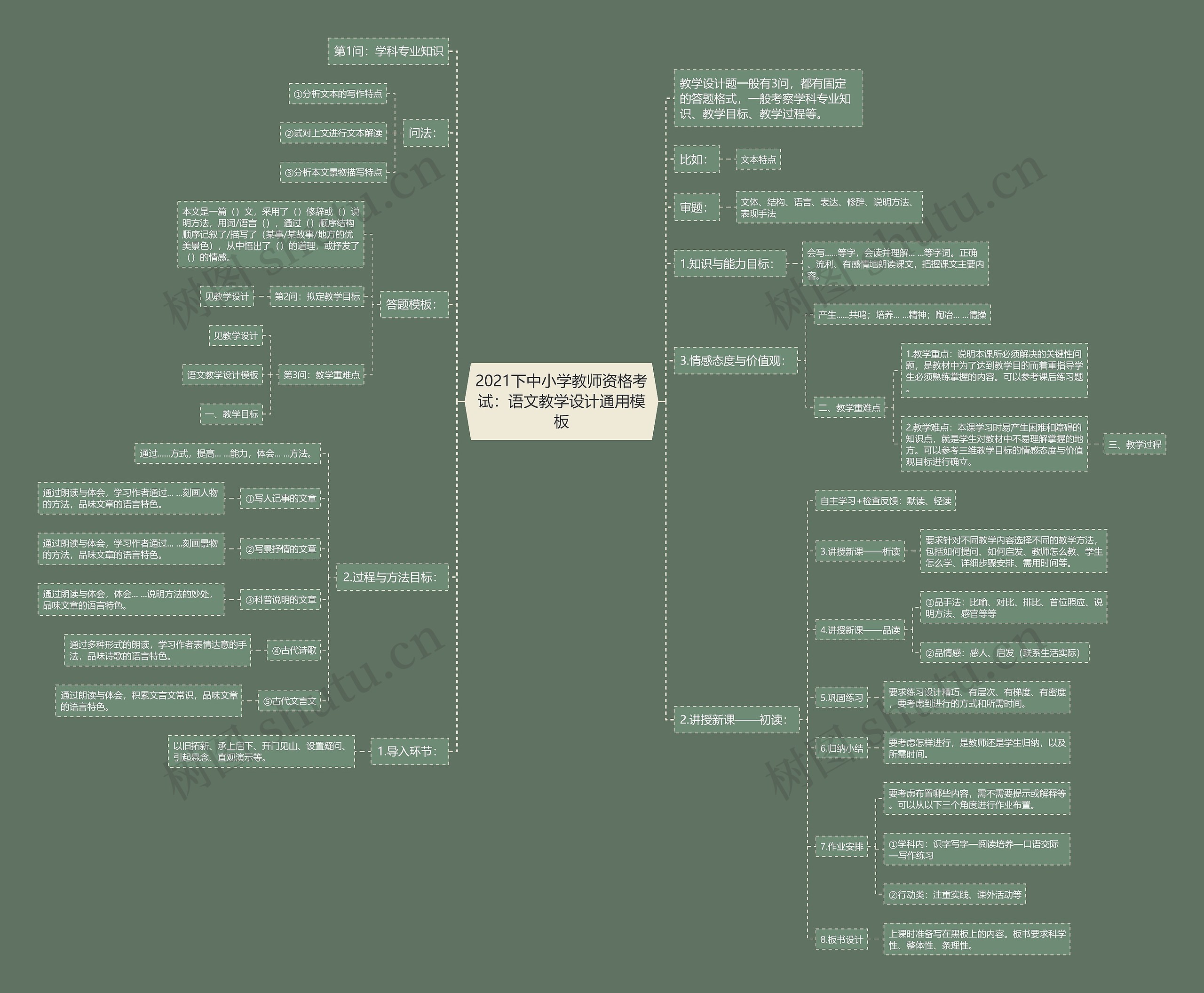 2021下中小学教师资格考试：语文教学设计通用思维导图