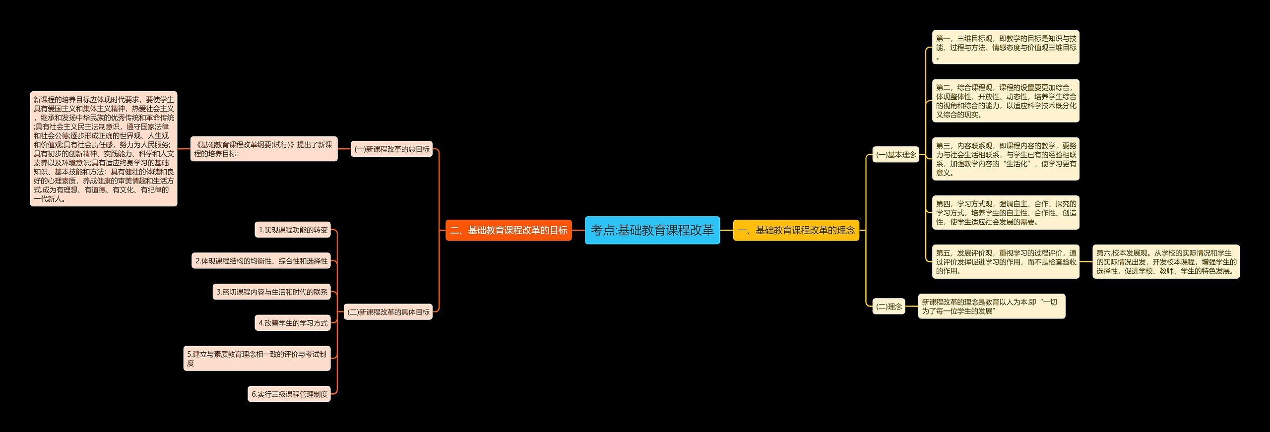 考点:基础教育课程改革思维导图