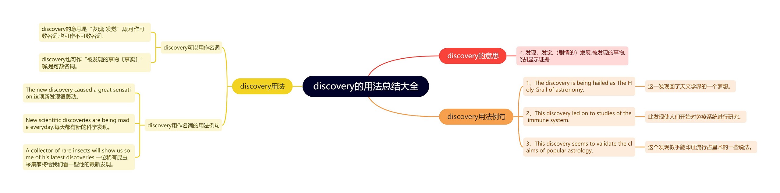 discovery的用法总结大全思维导图