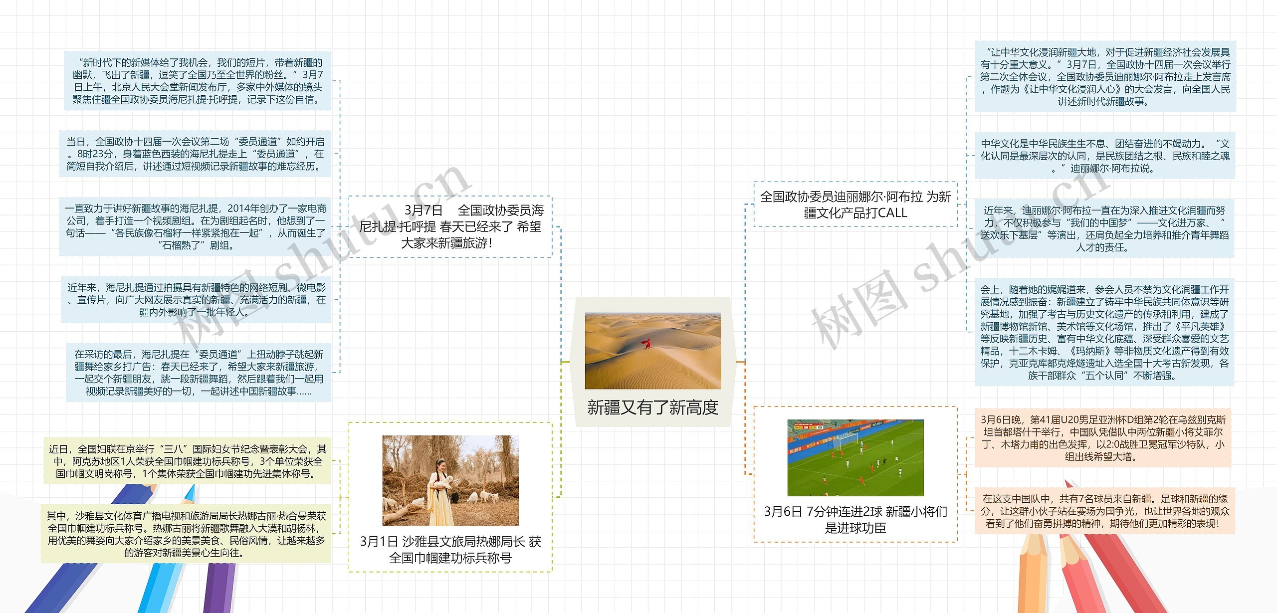 新疆又有了新高度思维导图