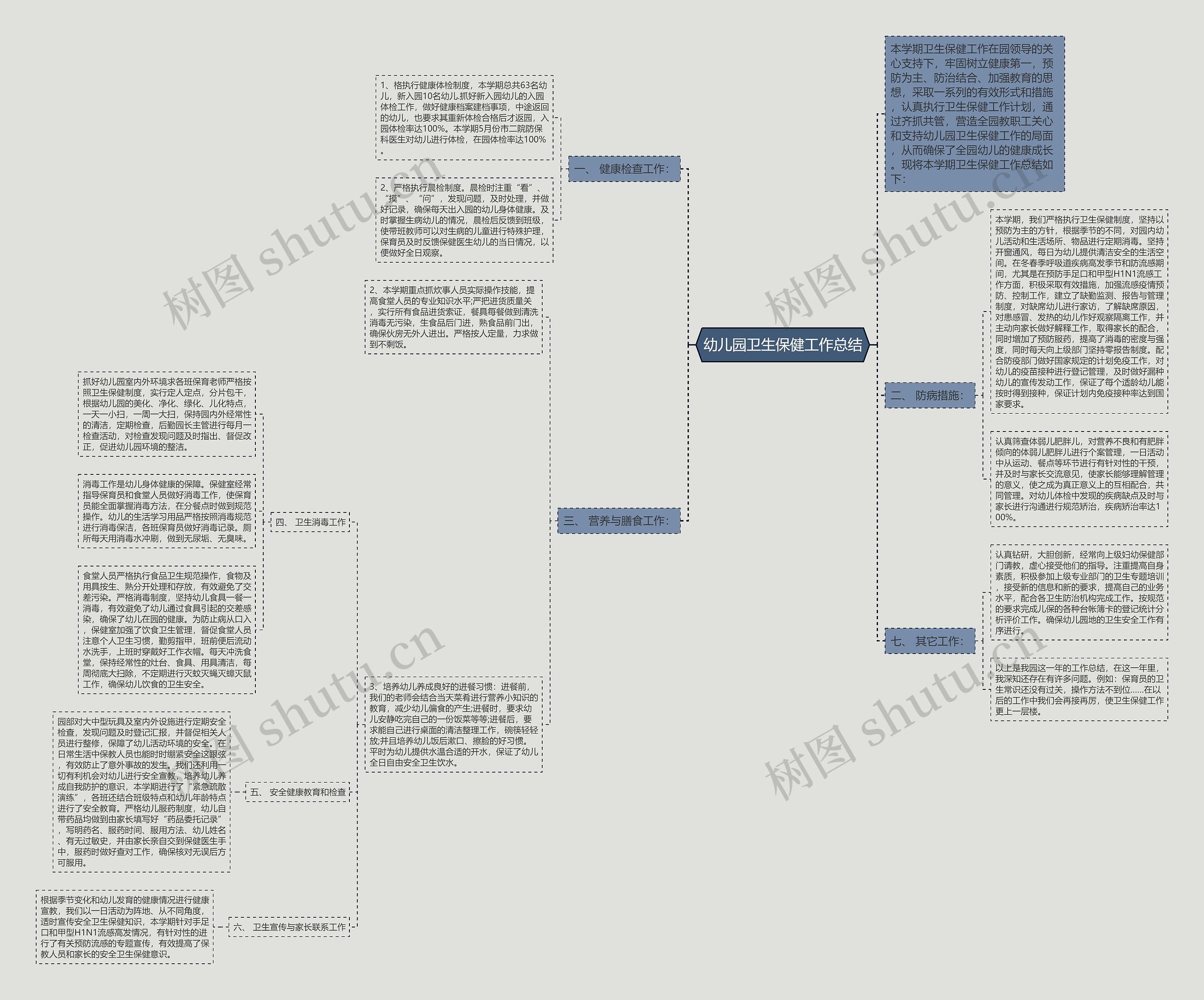 幼儿园卫生保健工作总结思维导图
