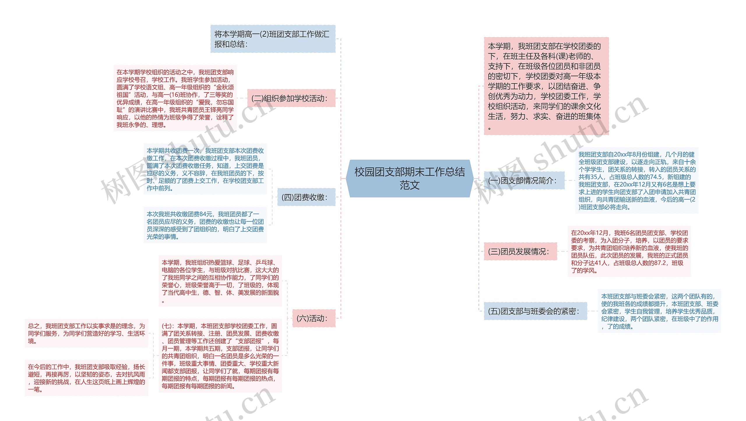 校园团支部期末工作总结范文思维导图