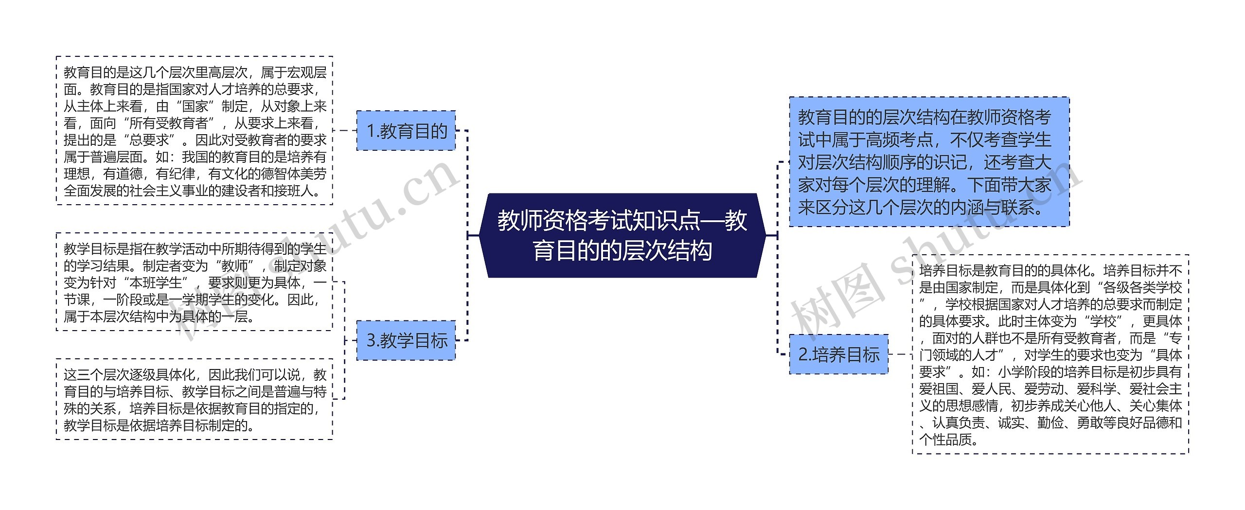教师资格考试知识点—教育目的的层次结构