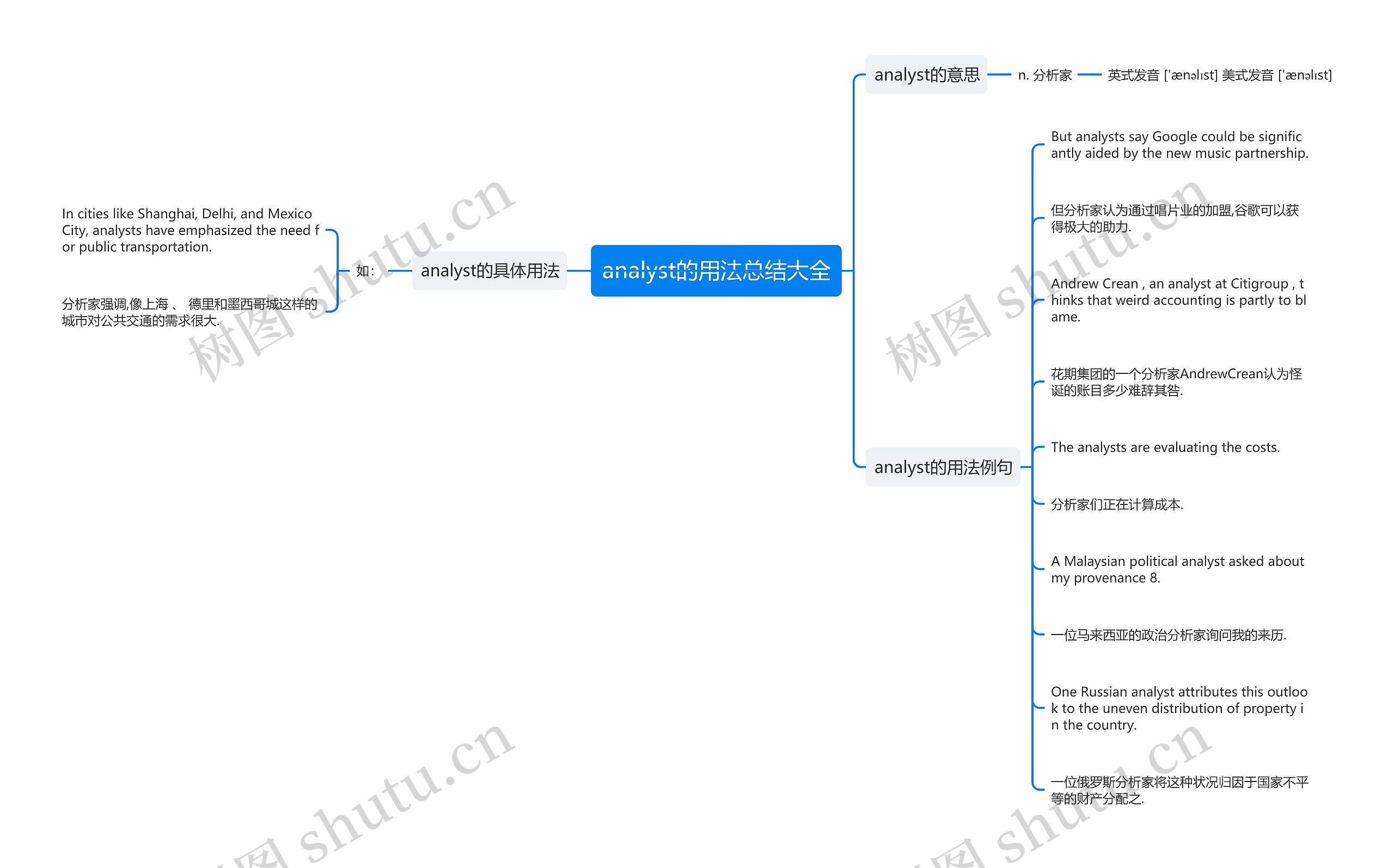 analyst的用法总结大全思维导图