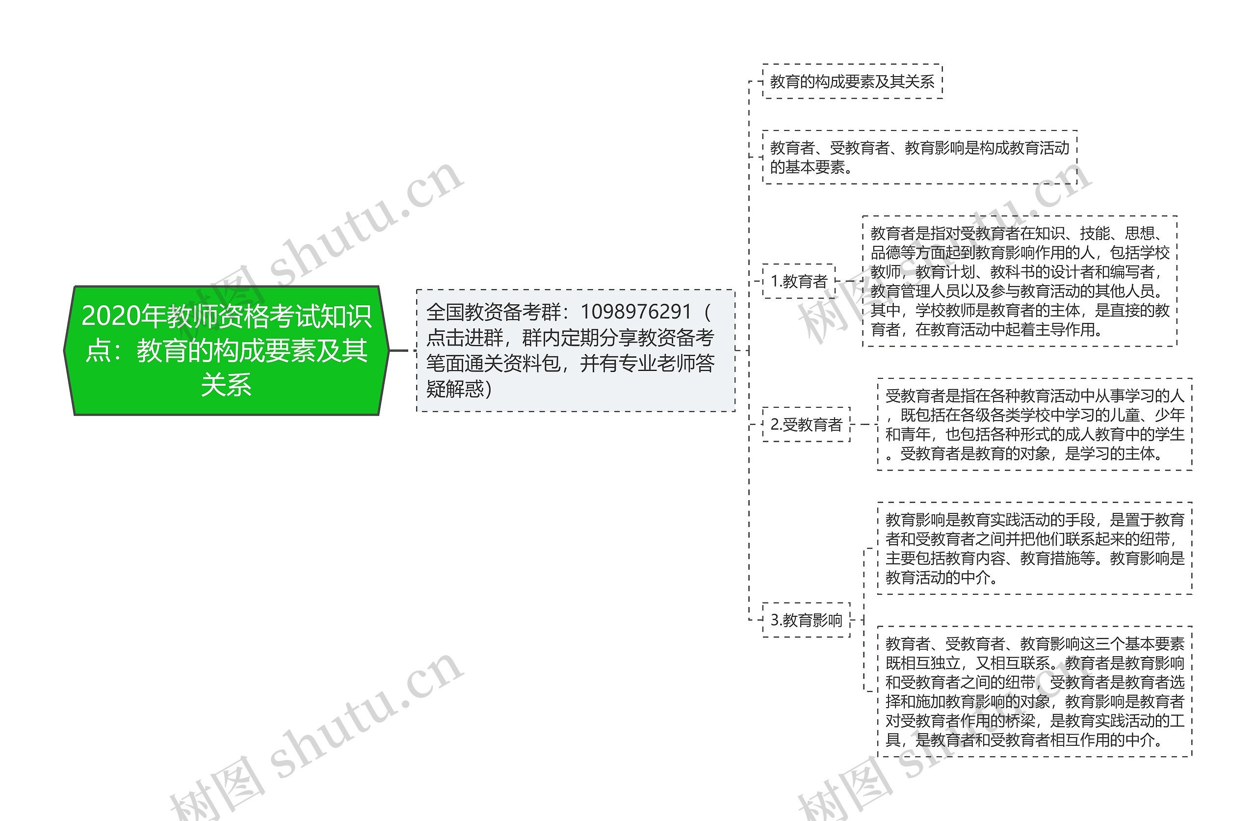 2020年教师资格考试知识点：教育的构成要素及其关系