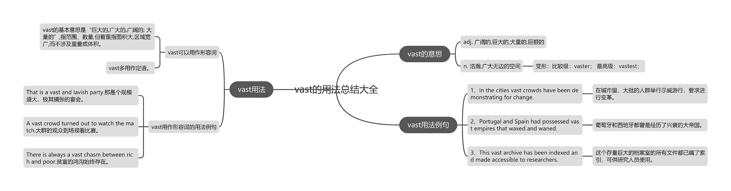 vast的用法总结大全思维导图