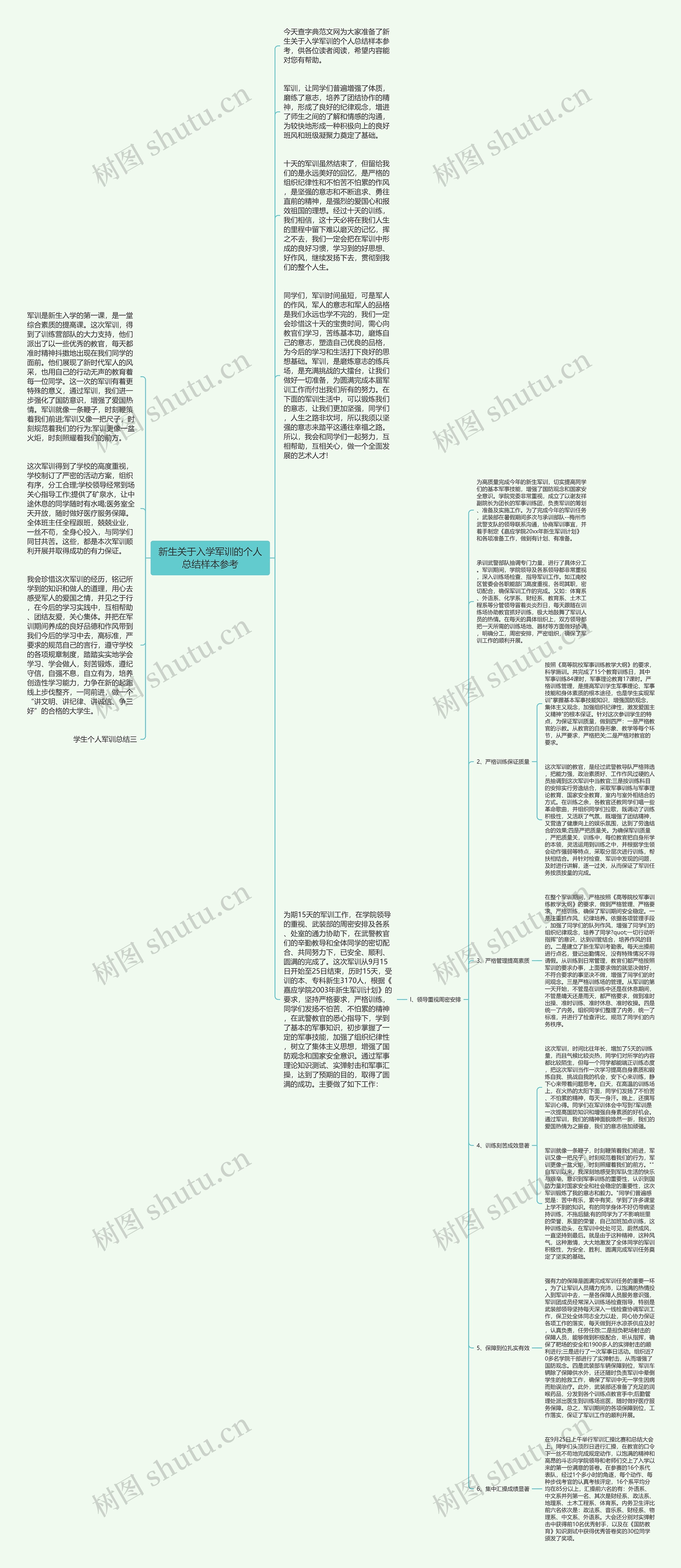 新生关于入学军训的个人总结样本参考思维导图