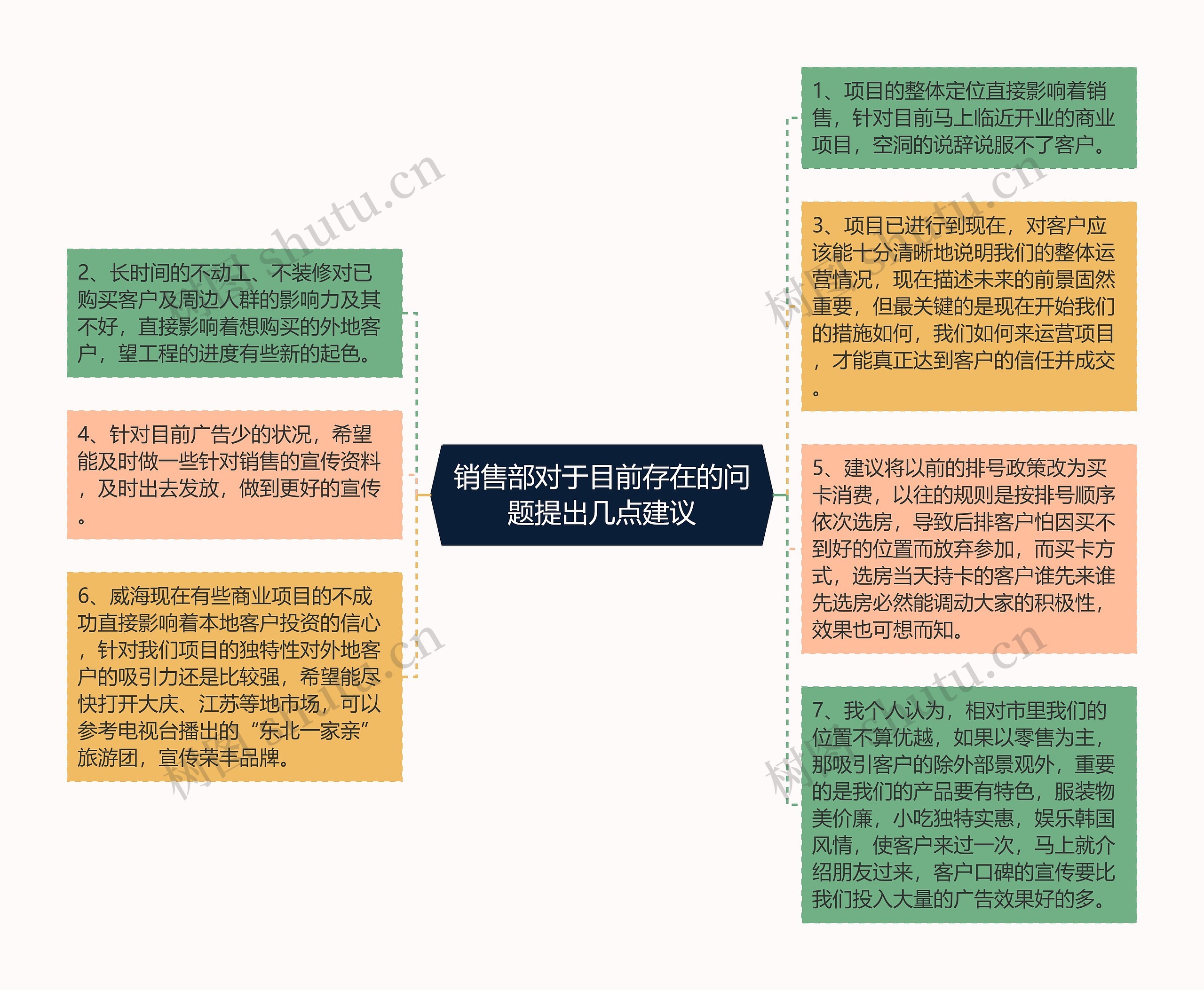 销售部对于目前存在的问题提出几点建议